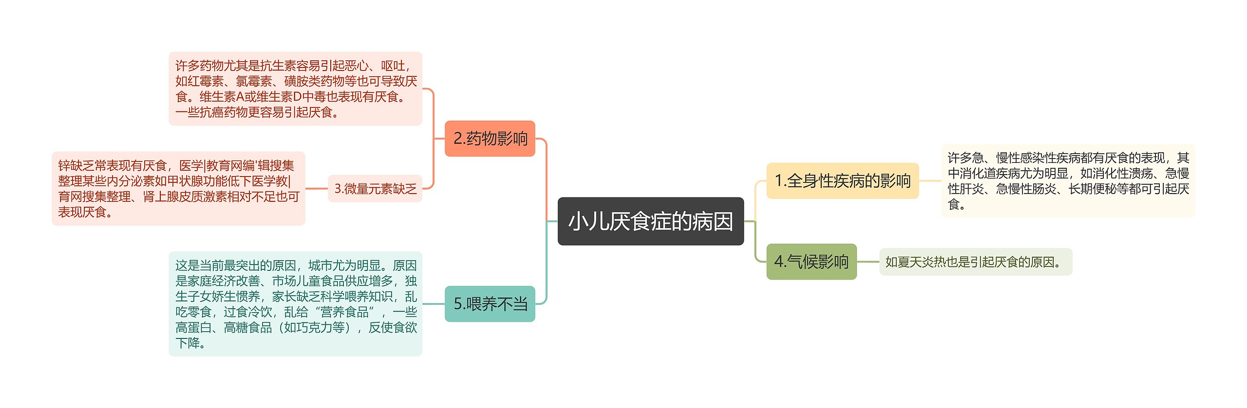 小儿厌食症的病因思维导图