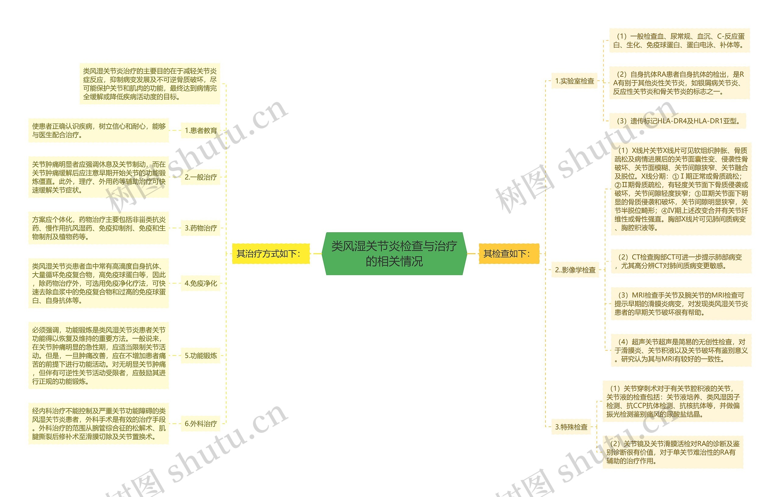 类风湿关节炎检查与治疗的相关情况思维导图