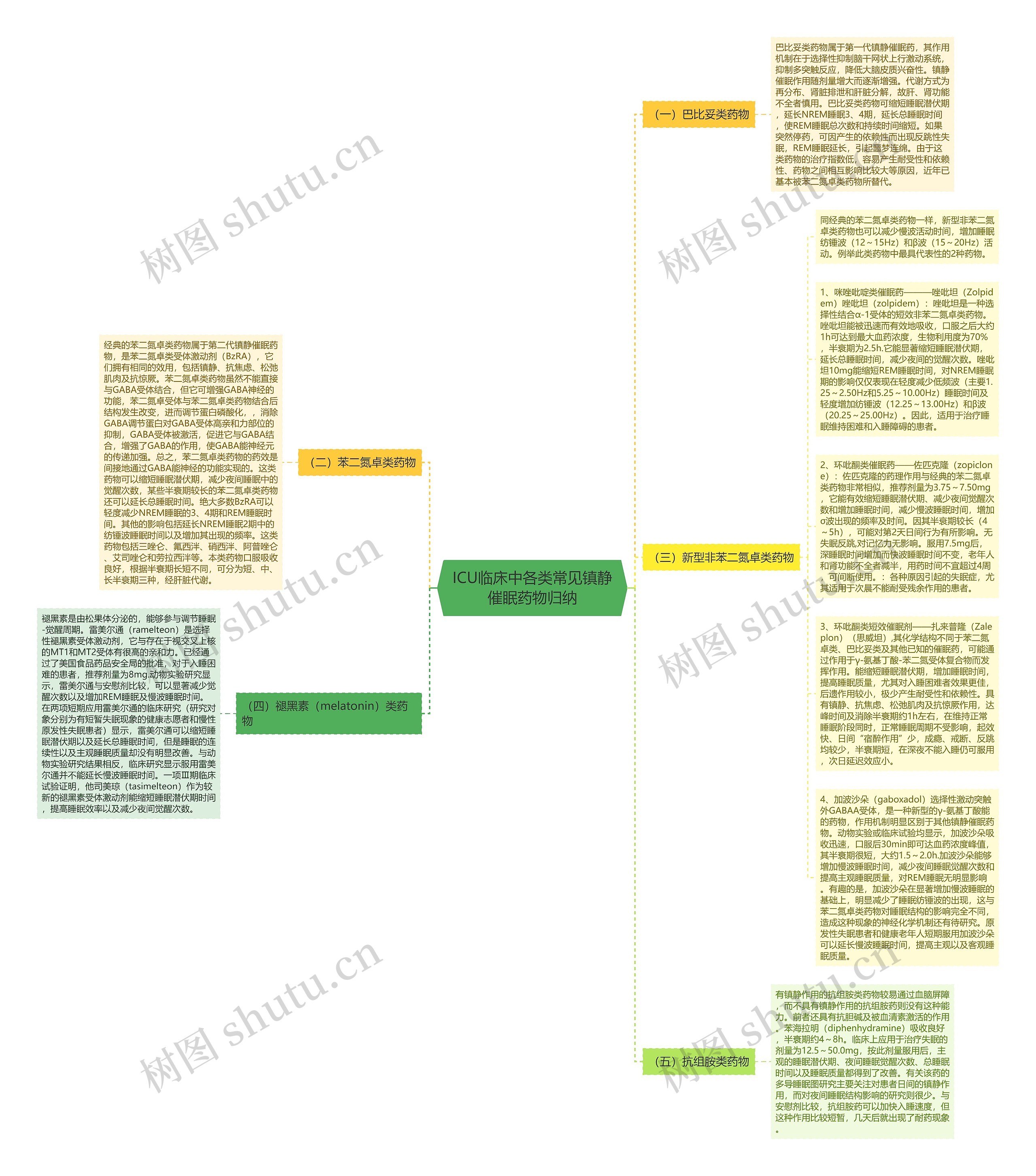 ICU临床中各类常见镇静催眠药物归纳思维导图