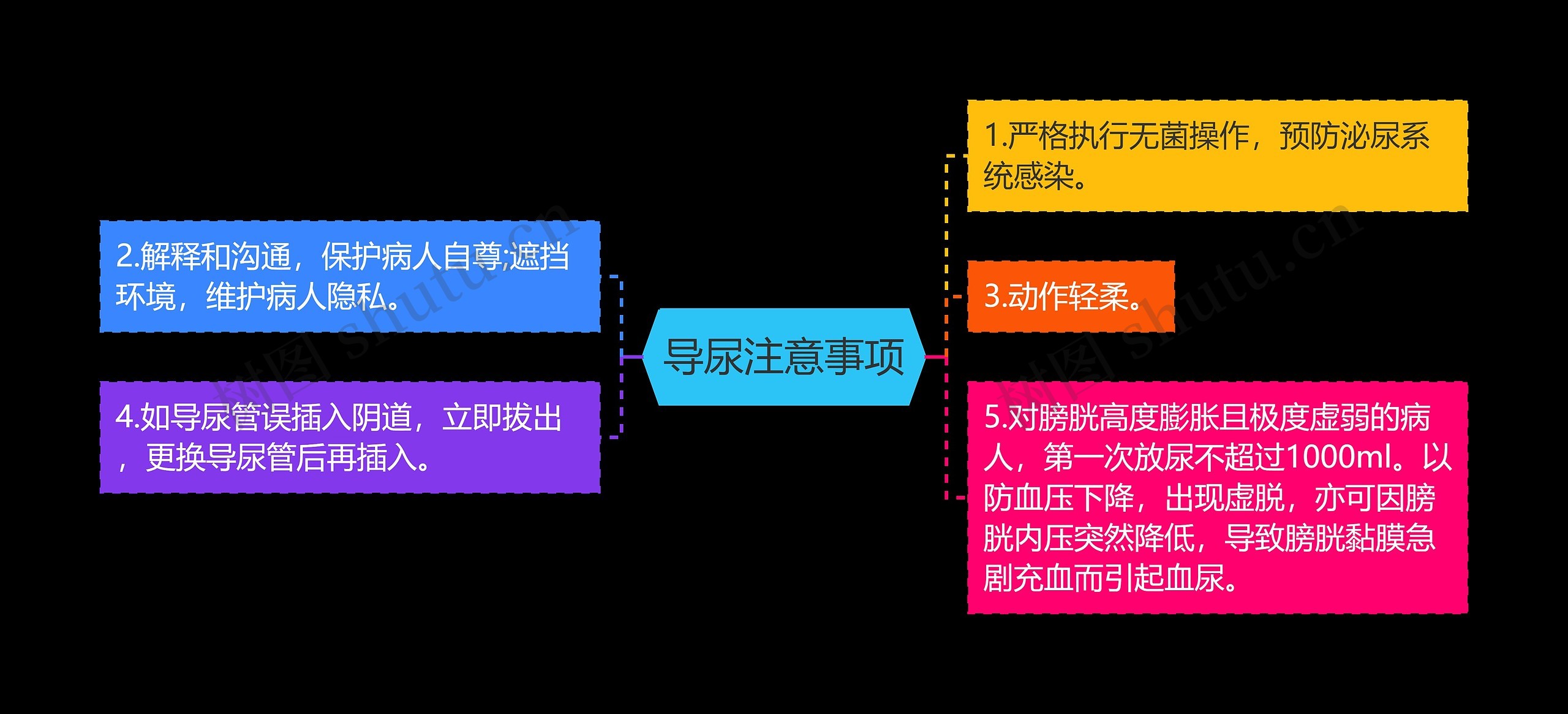 导尿注意事项思维导图