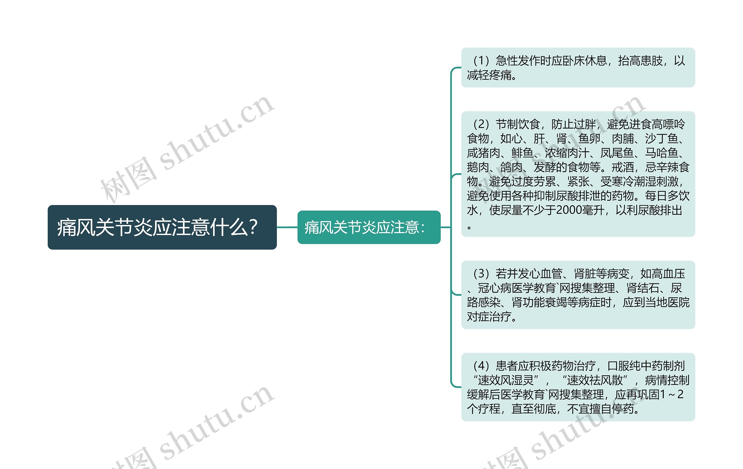 痛风关节炎应注意什么？思维导图