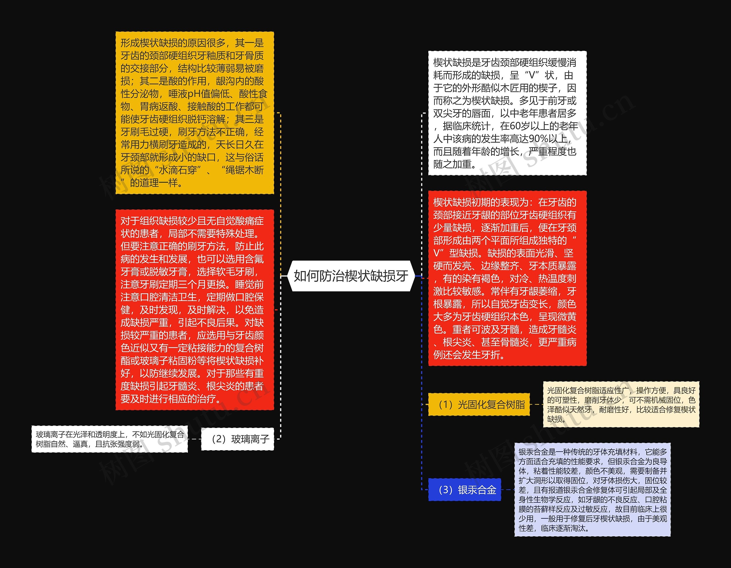 如何防治楔状缺损牙思维导图