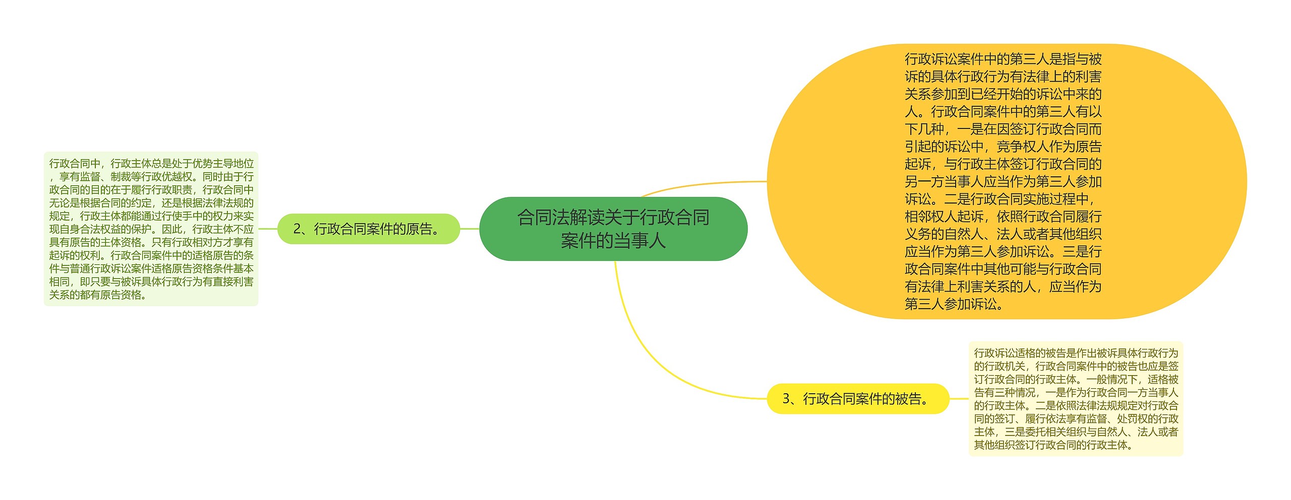 合同法解读关于行政合同案件的当事人思维导图