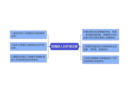 疼痛病人的护理诊断