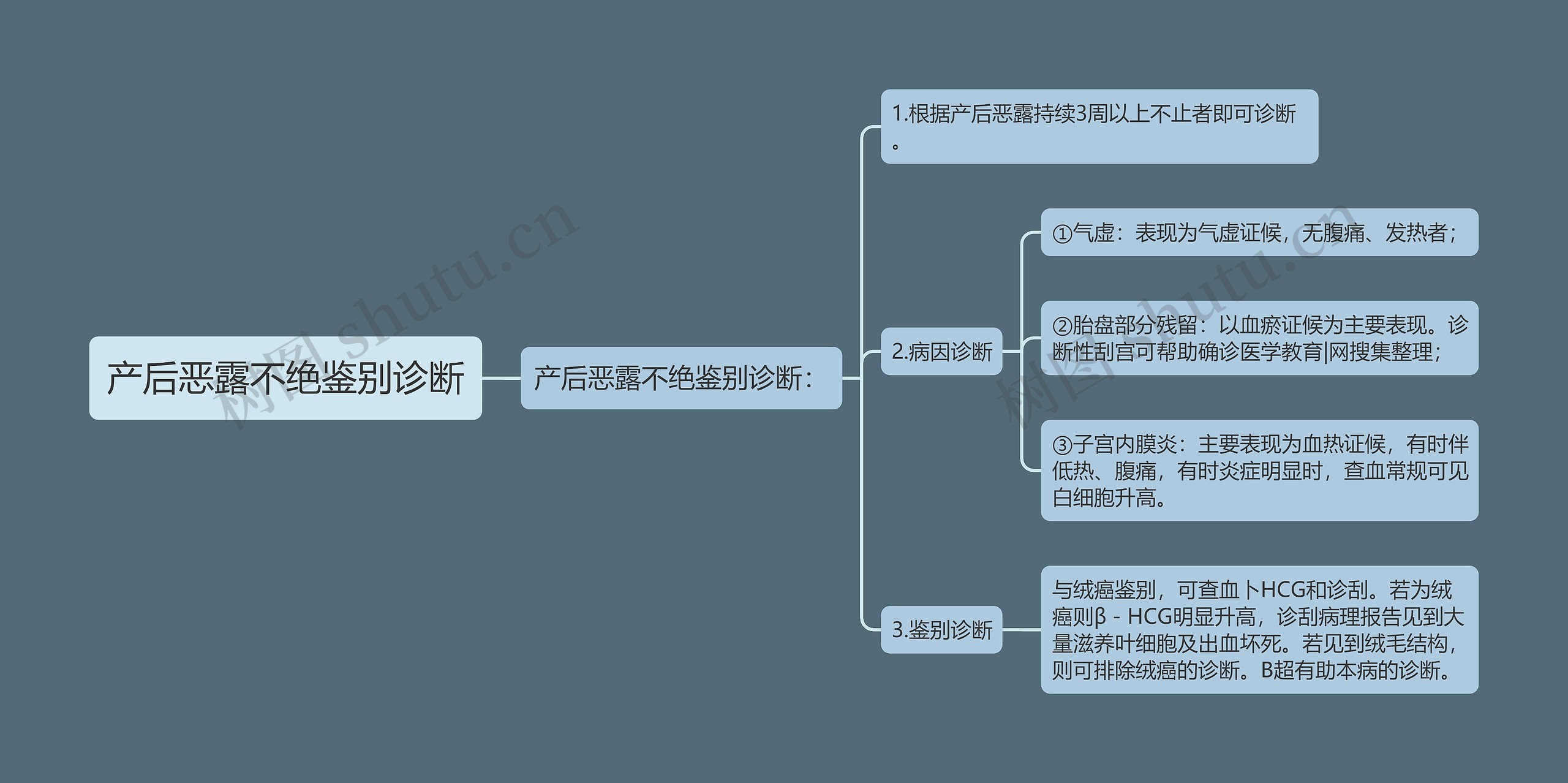 产后恶露不绝鉴别诊断思维导图