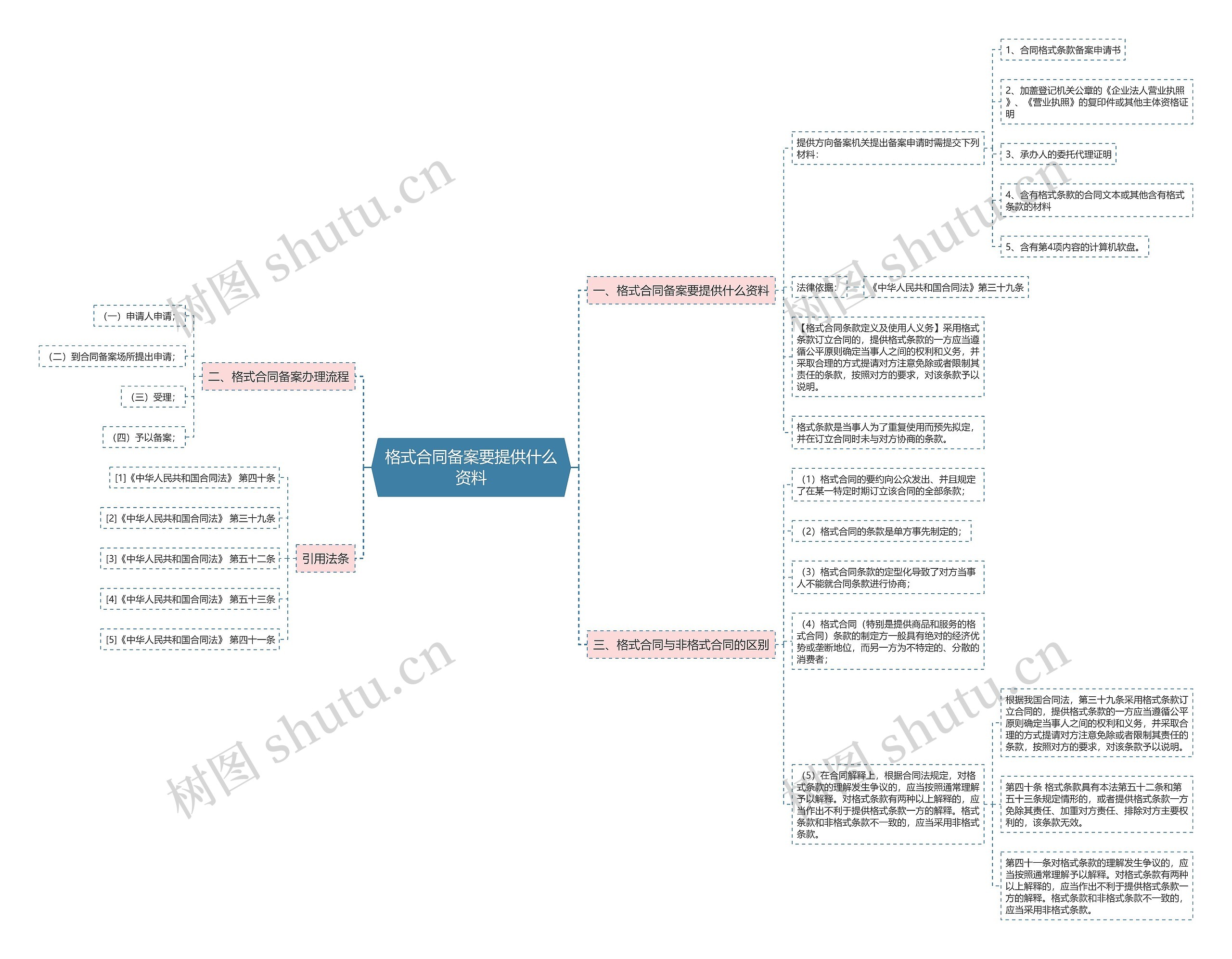 格式合同备案要提供什么资料思维导图