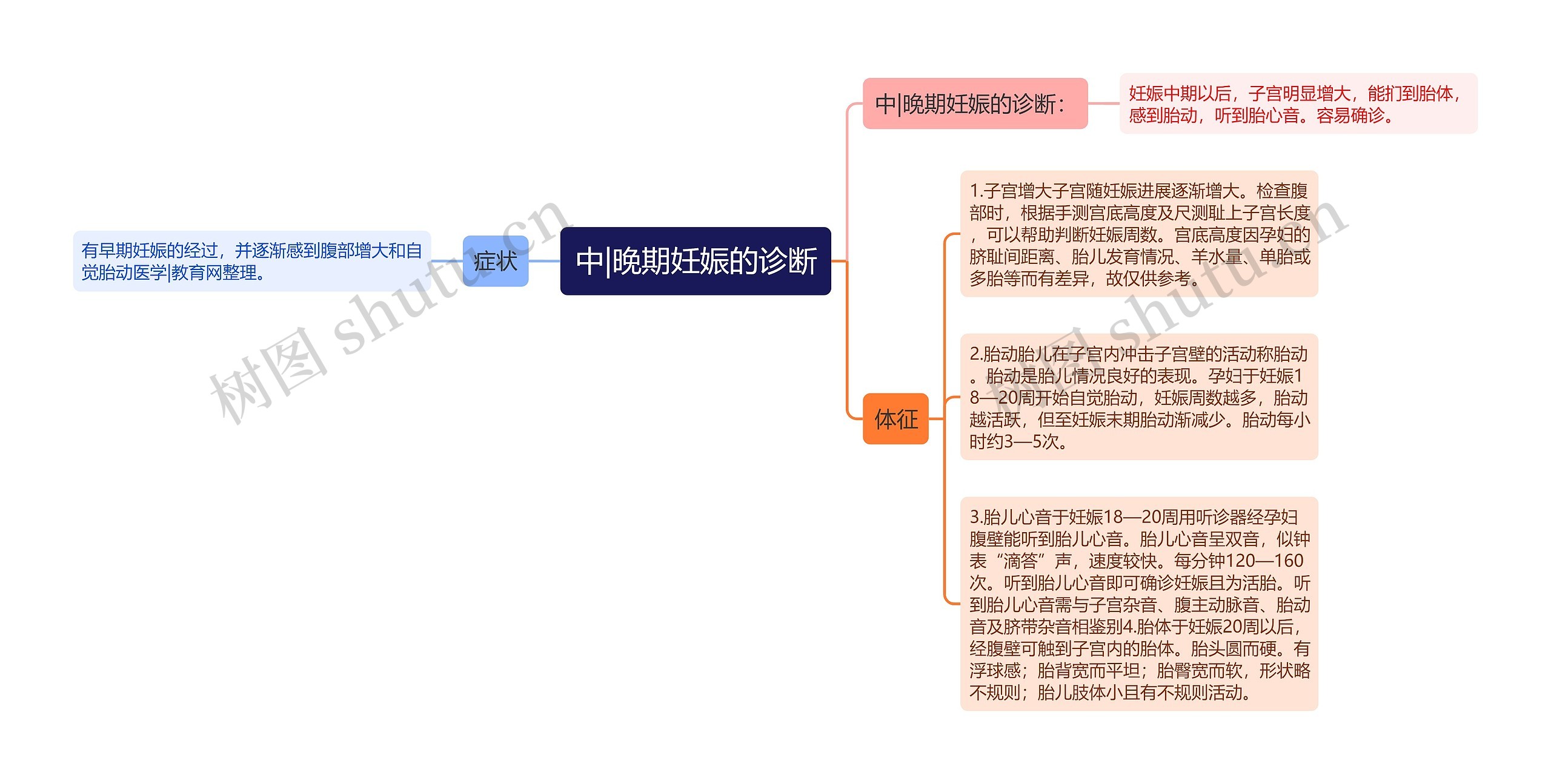 中|晚期妊娠的诊断思维导图