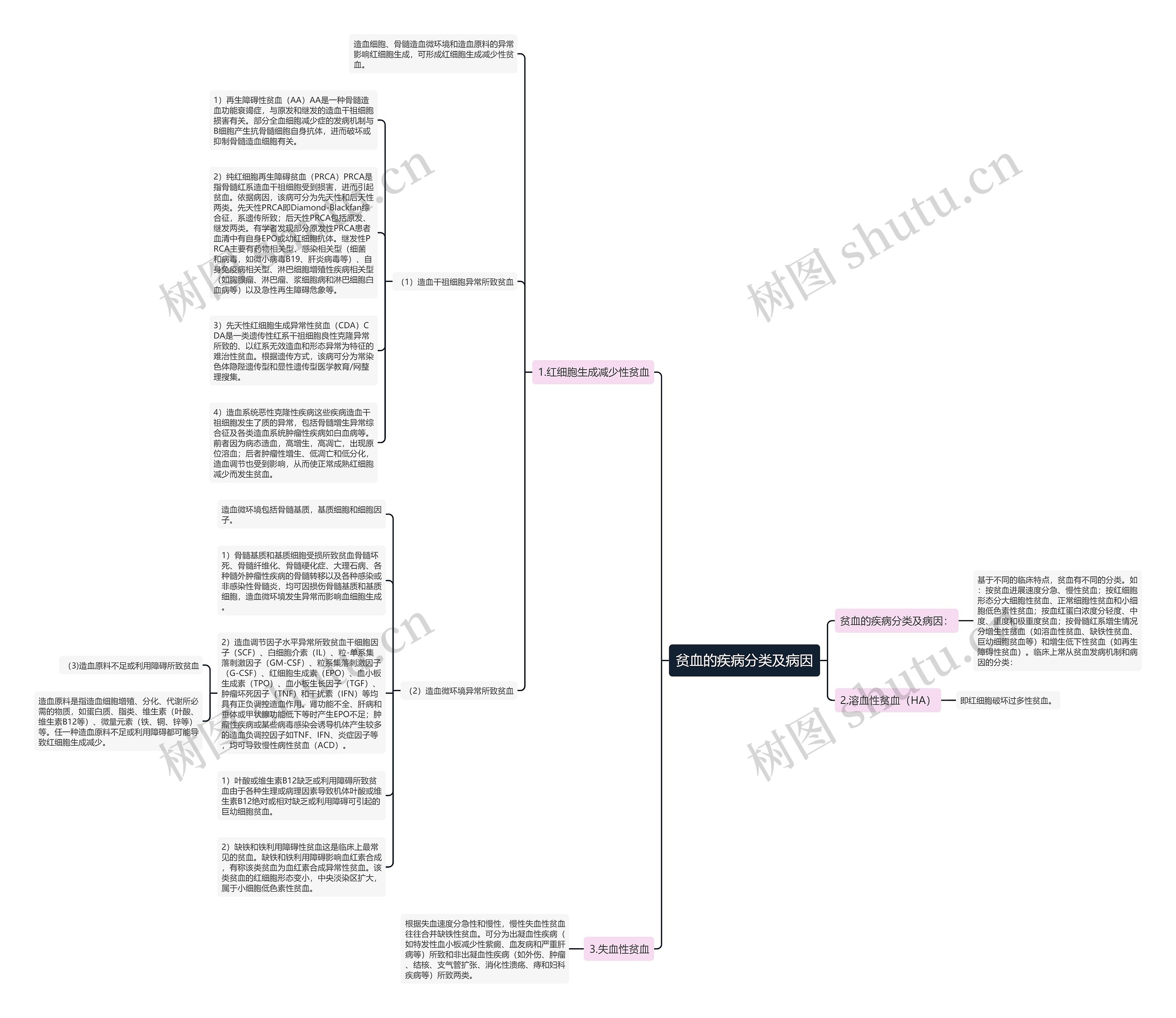 贫血的疾病分类及病因思维导图