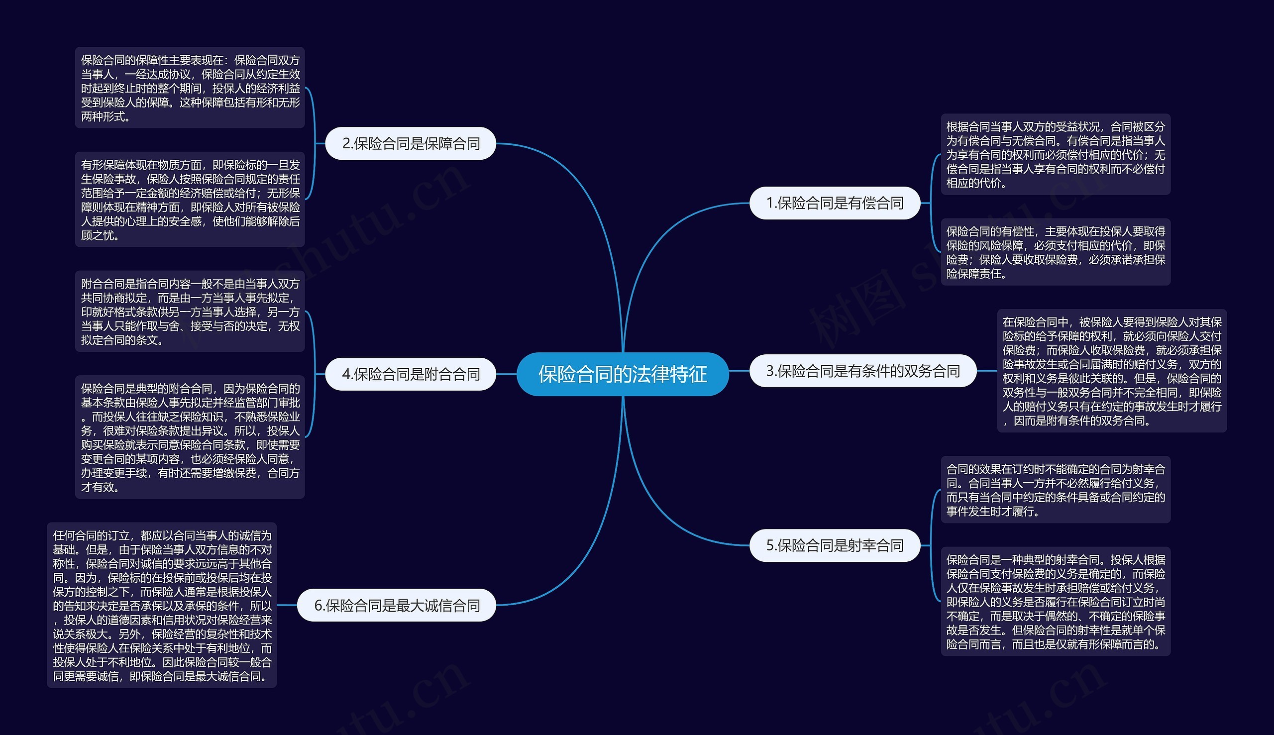 保险合同的法律特征思维导图