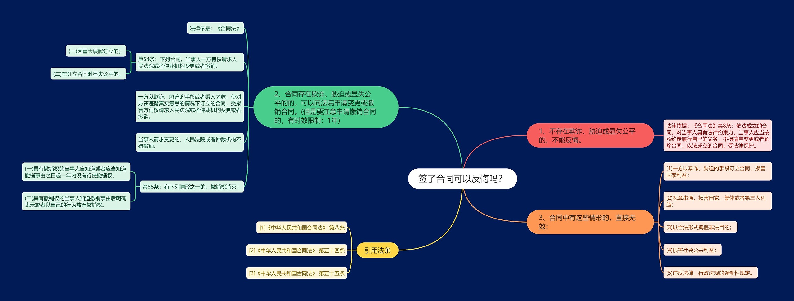 签了合同可以反悔吗？思维导图