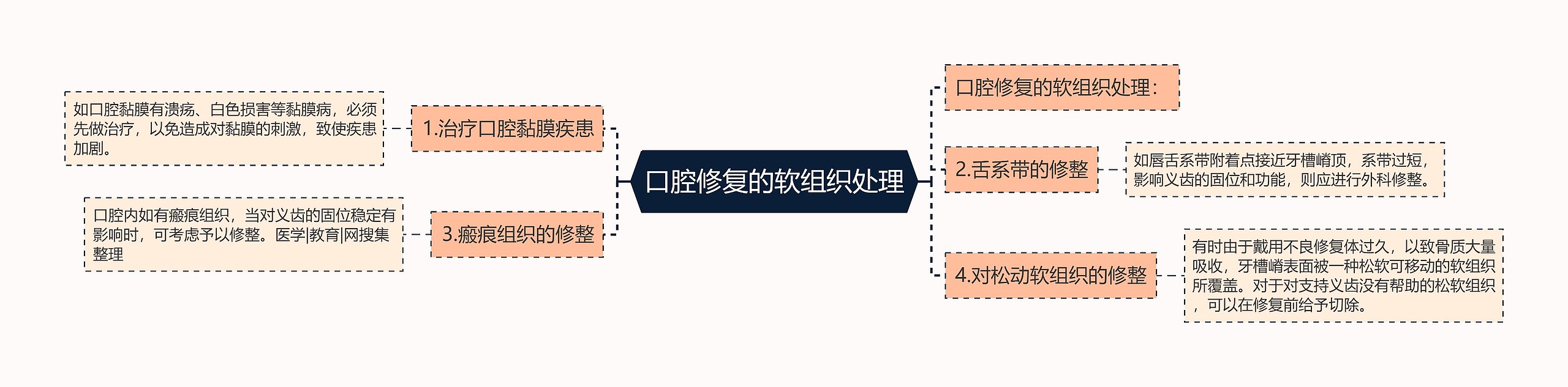 口腔修复的软组织处理思维导图