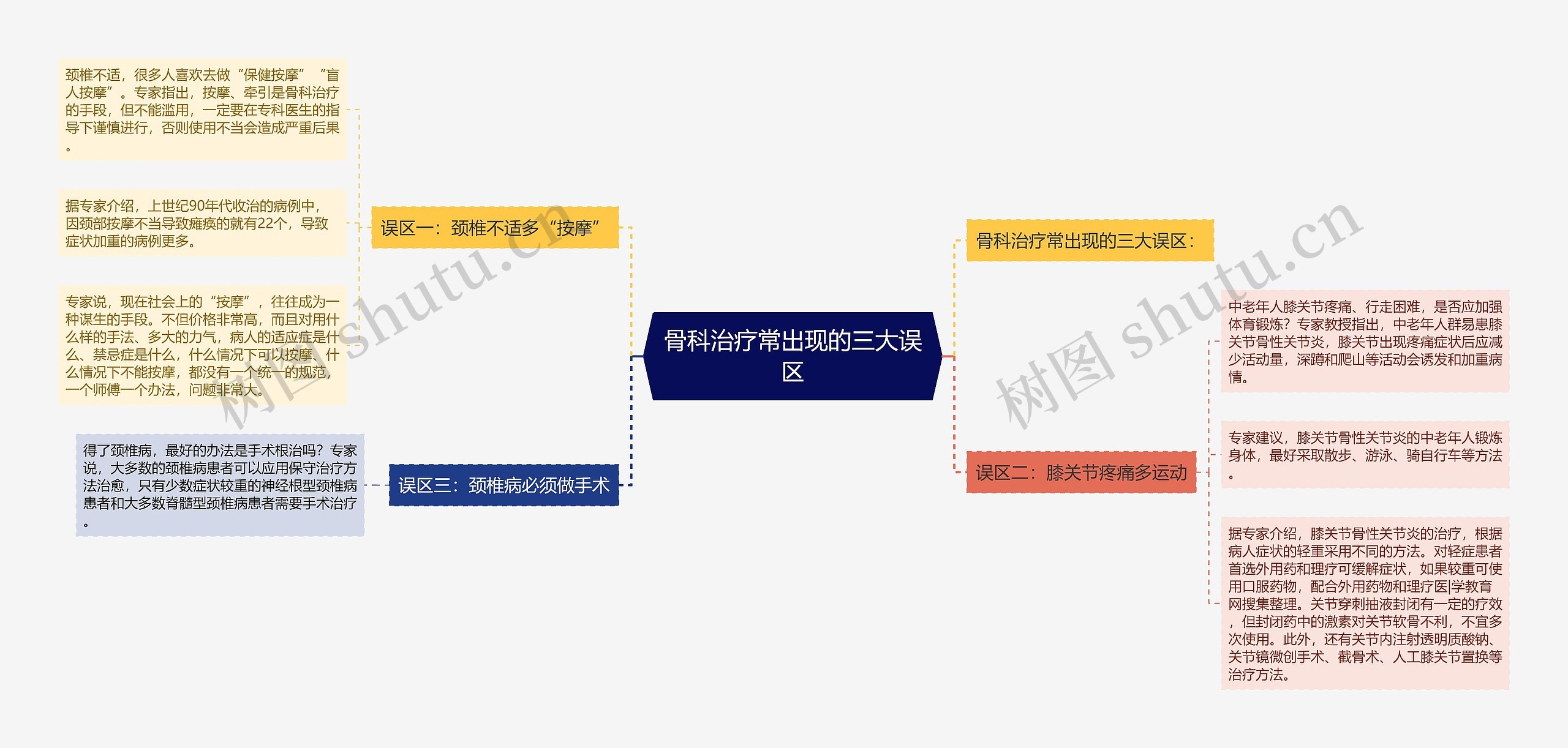 骨科治疗常出现的三大误区