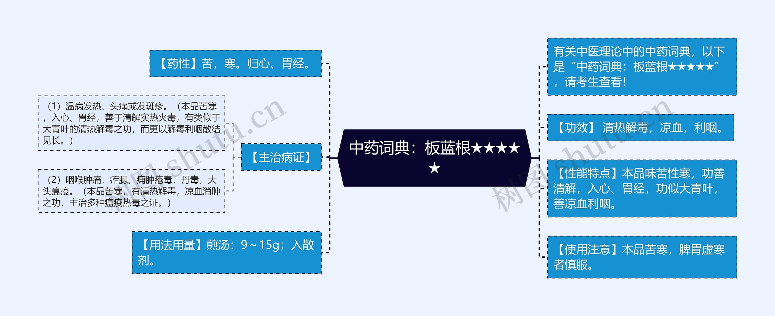 中药词典：板蓝根★★★★★思维导图