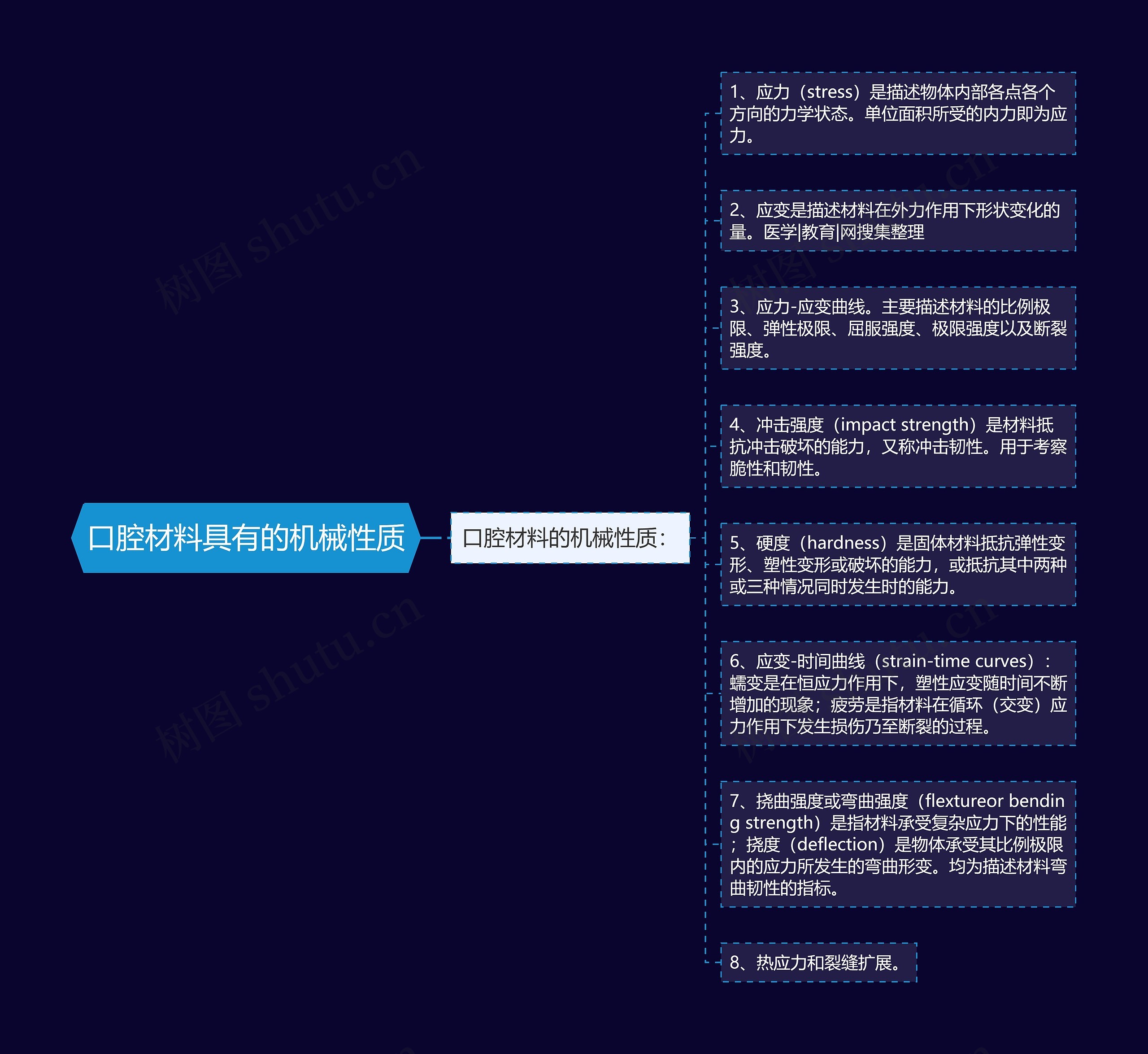 口腔材料具有的机械性质思维导图