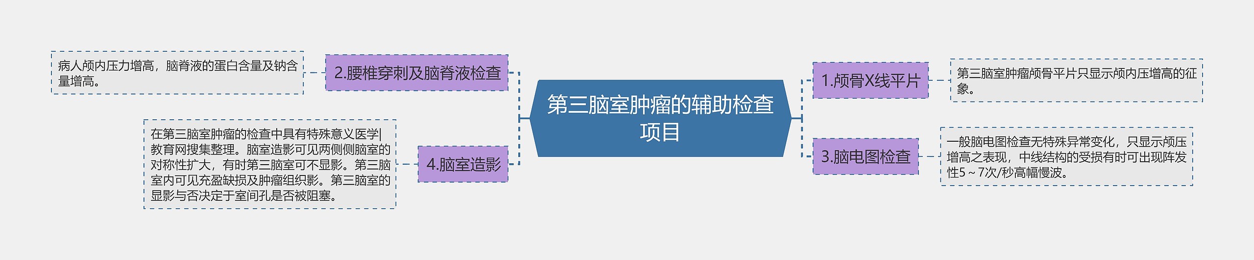 第三脑室肿瘤的辅助检查项目思维导图