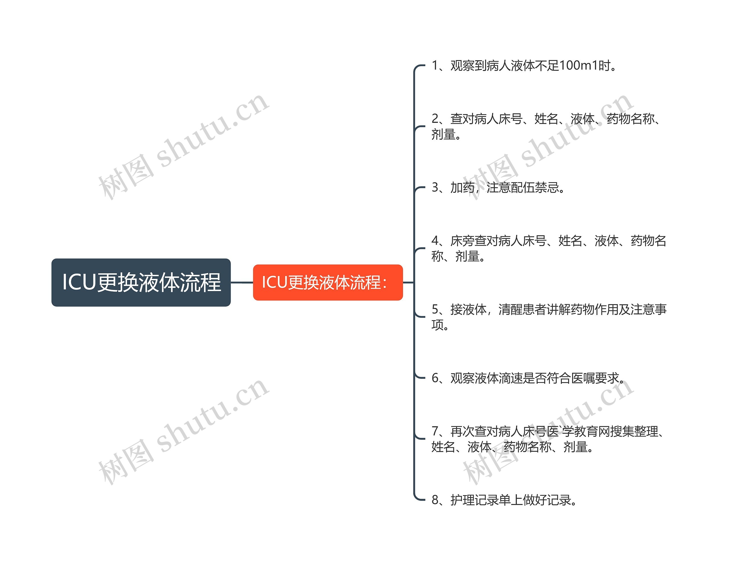 ICU更换液体流程 ICU更换液体流程