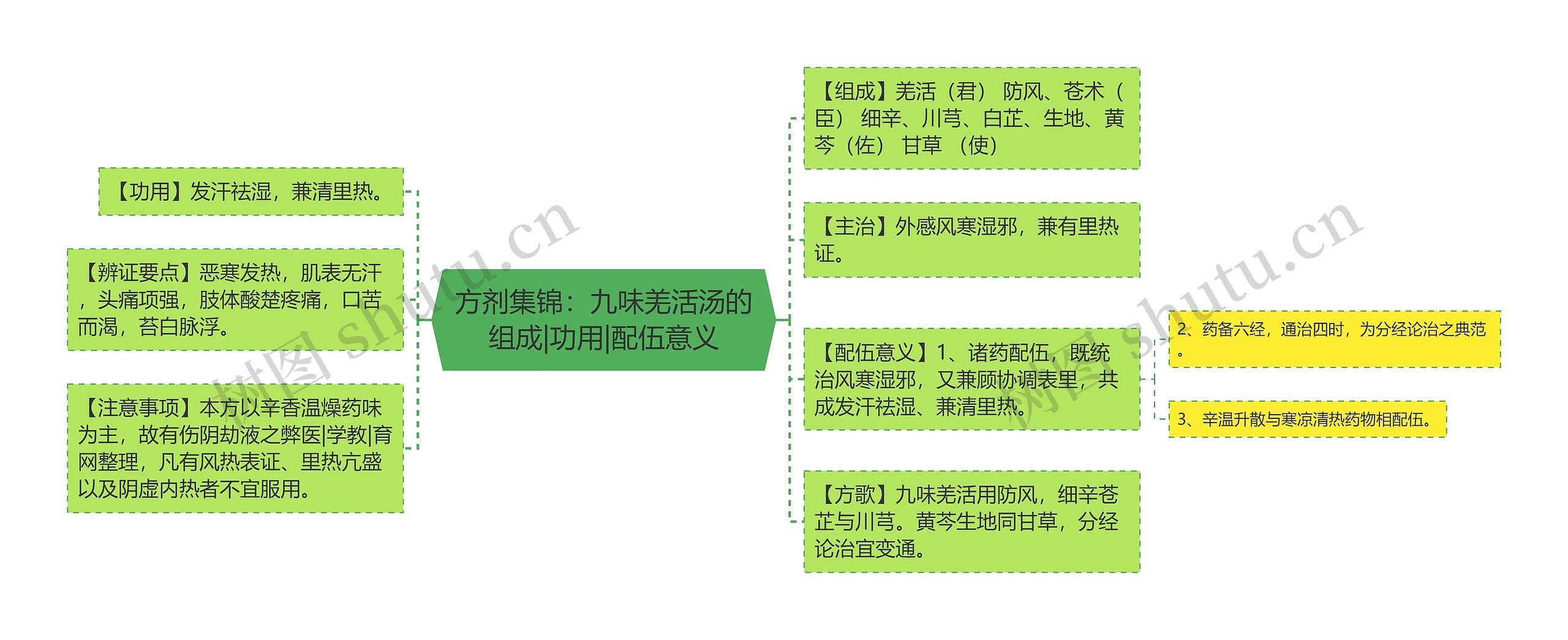 方剂集锦：九味羌活汤的组成|功用|配伍意义思维导图