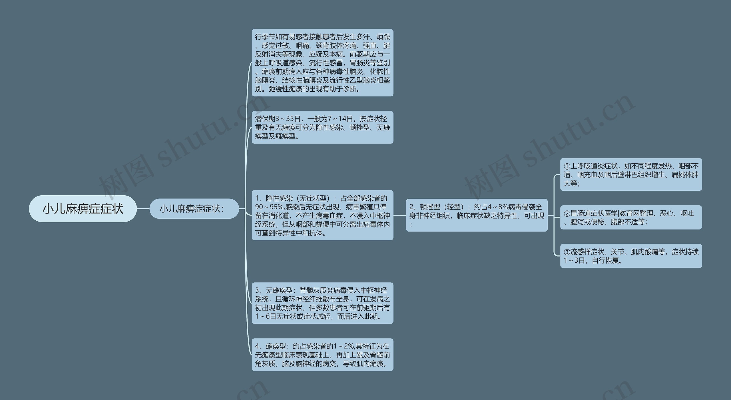 小儿麻痹症症状思维导图