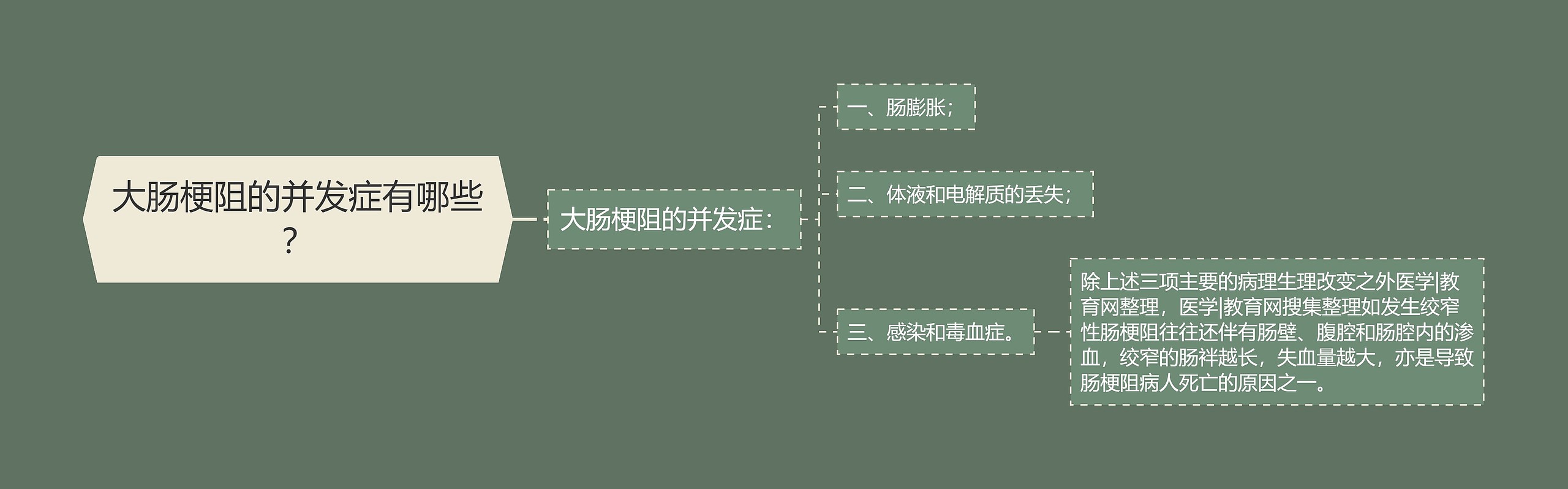 大肠梗阻的并发症有哪些？思维导图