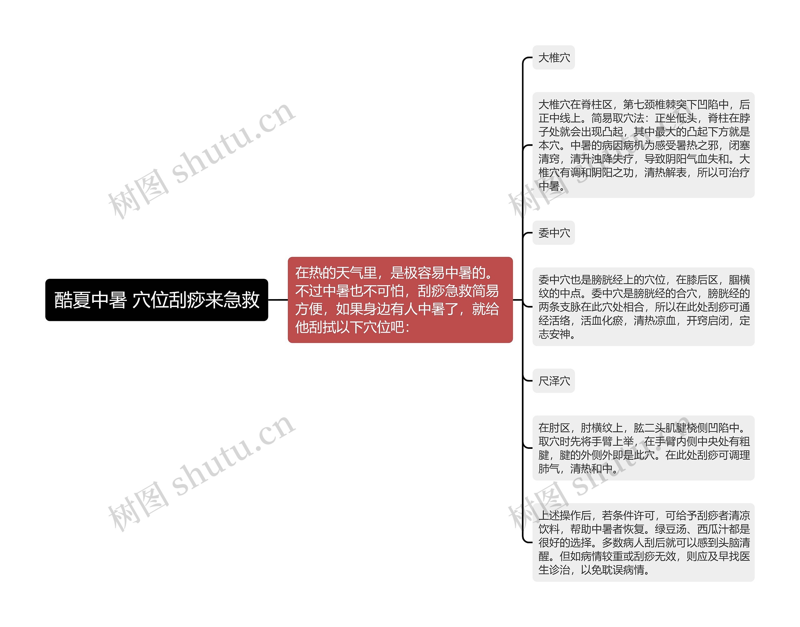 酷夏中暑 穴位刮痧来急救思维导图