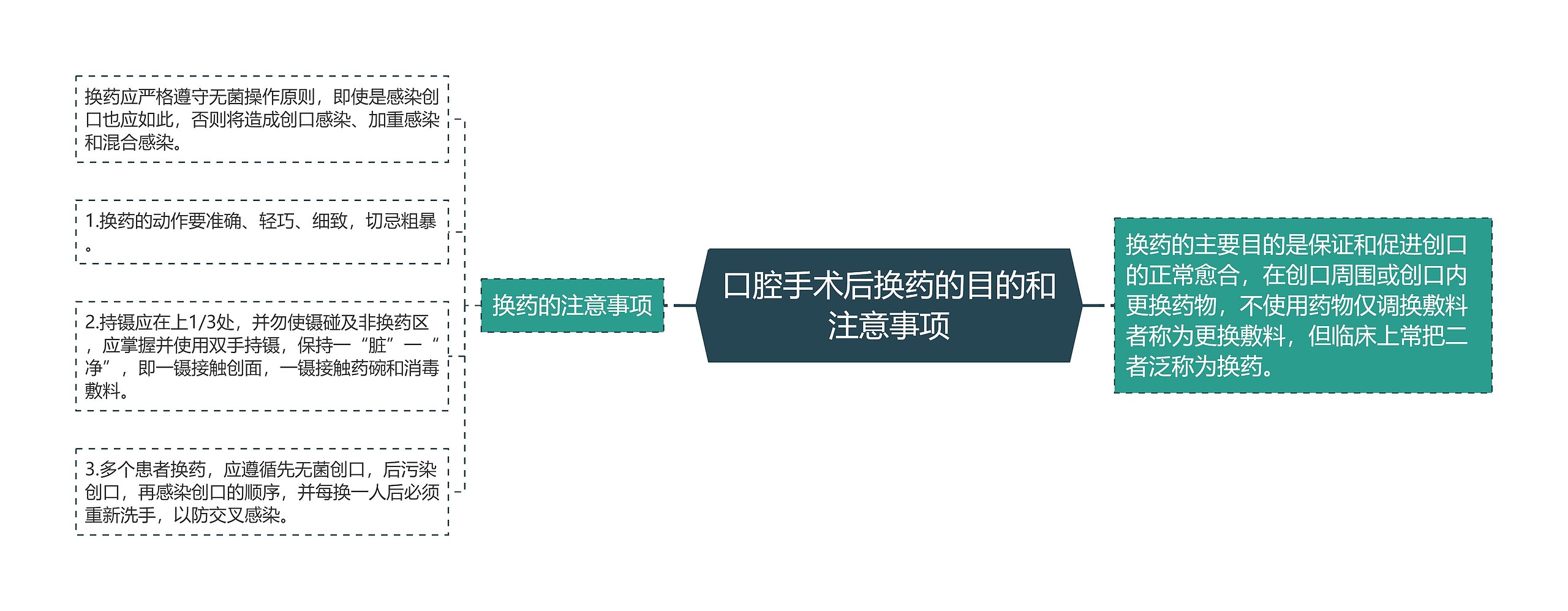 口腔手术后换药的目的和注意事项思维导图