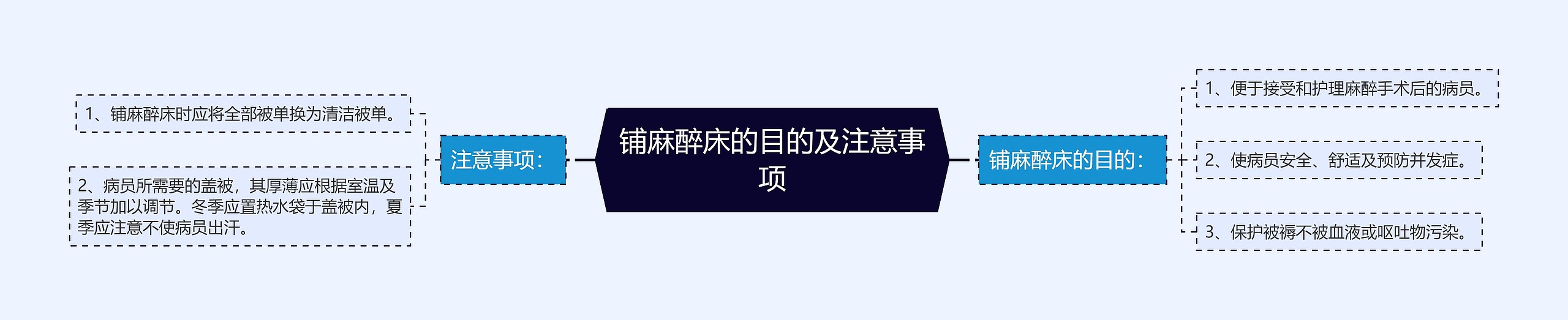 铺麻醉床的目的及注意事项思维导图