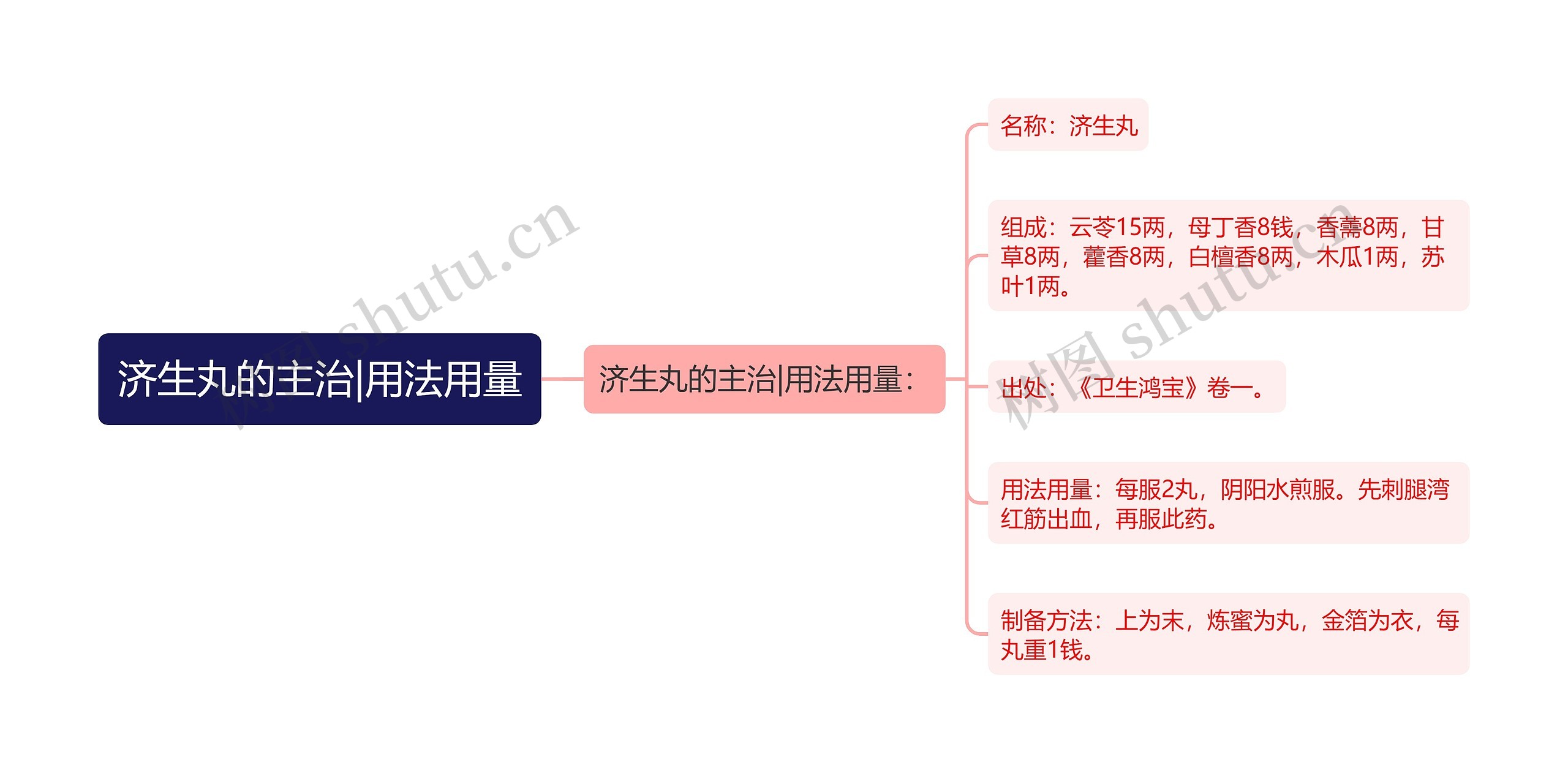 济生丸的主治|用法用量