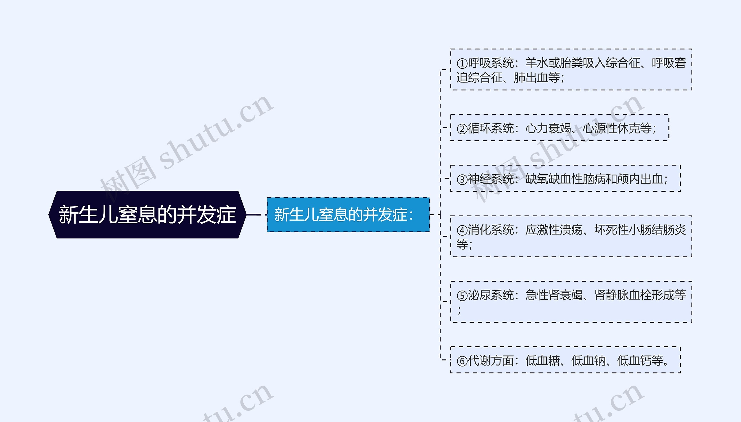 新生儿窒息的并发症思维导图