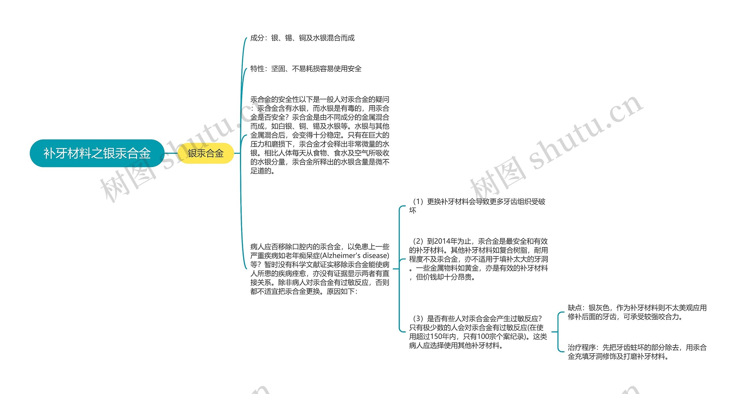 补牙材料之银汞合金思维导图