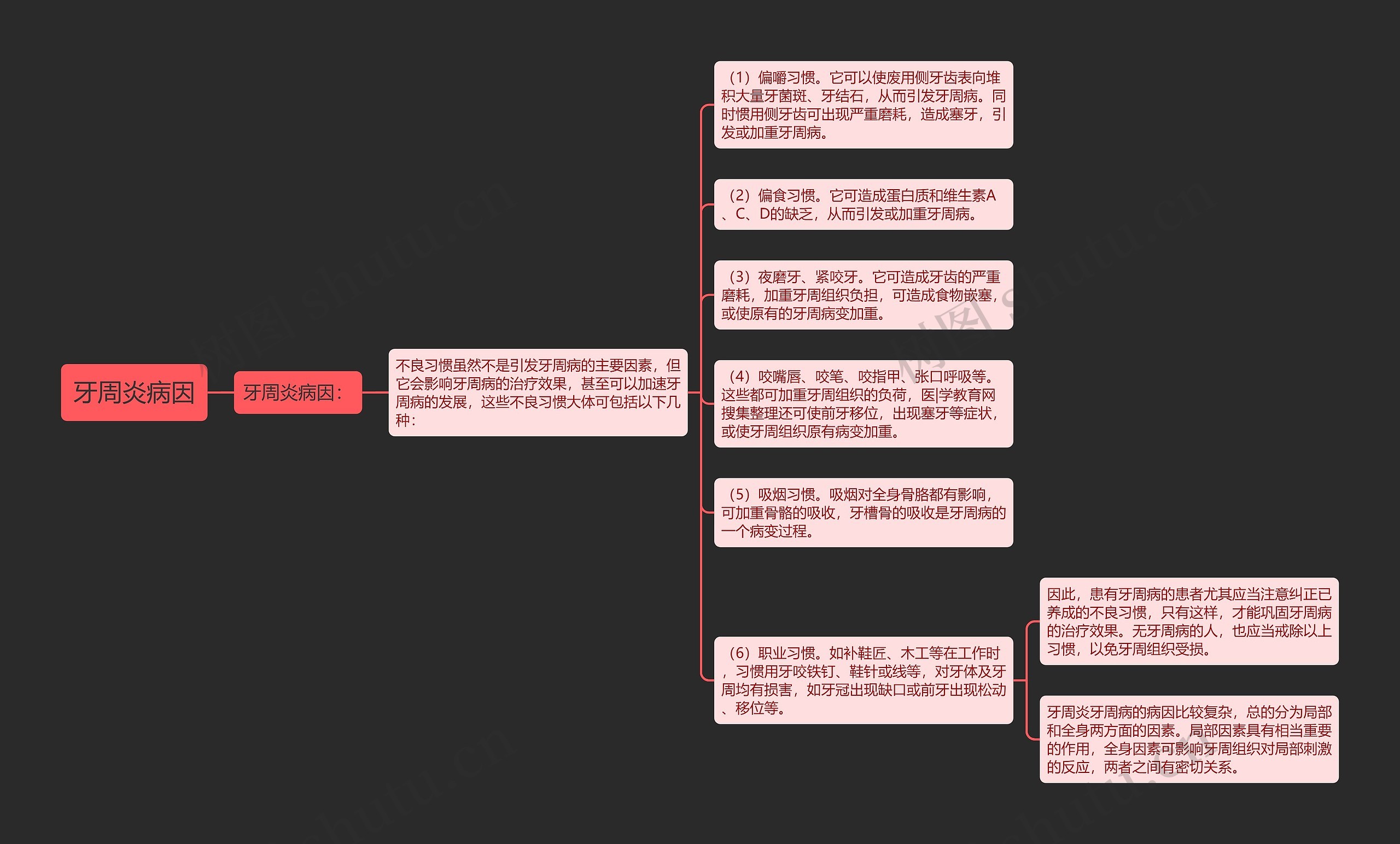 牙周炎病因思维导图