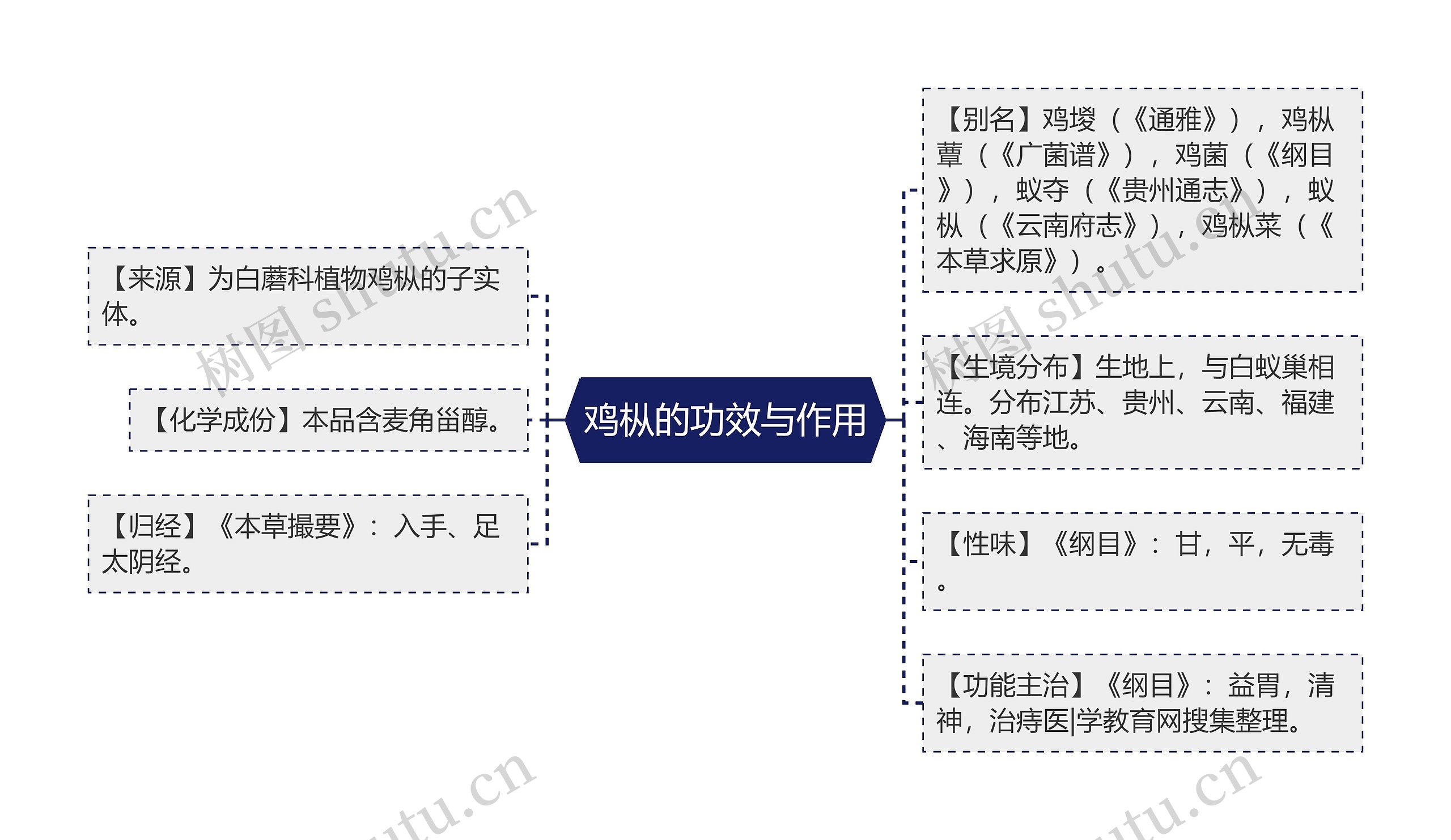 鸡枞的功效与作用 鸡枞的功效与作用