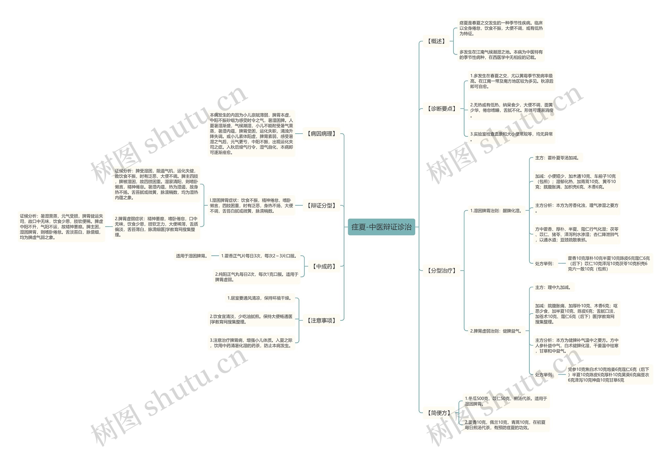 疰夏-中医辩证诊治思维导图