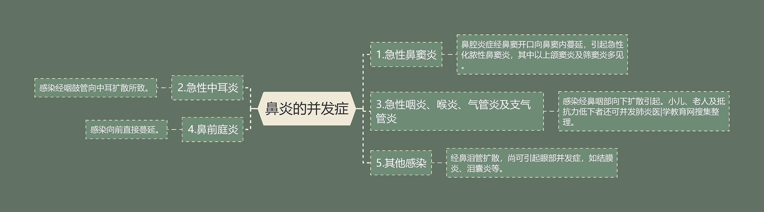 鼻炎的并发症思维导图