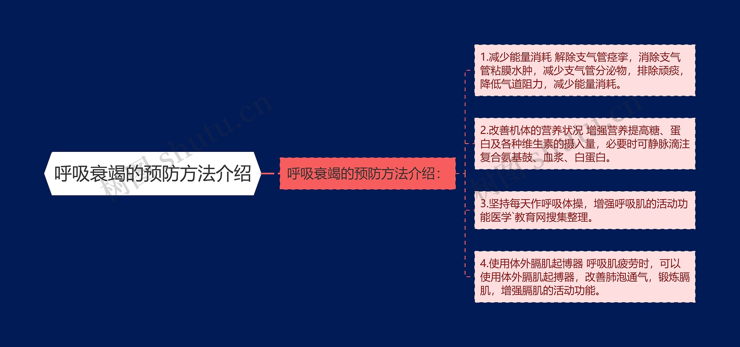 呼吸衰竭的预防方法介绍思维导图