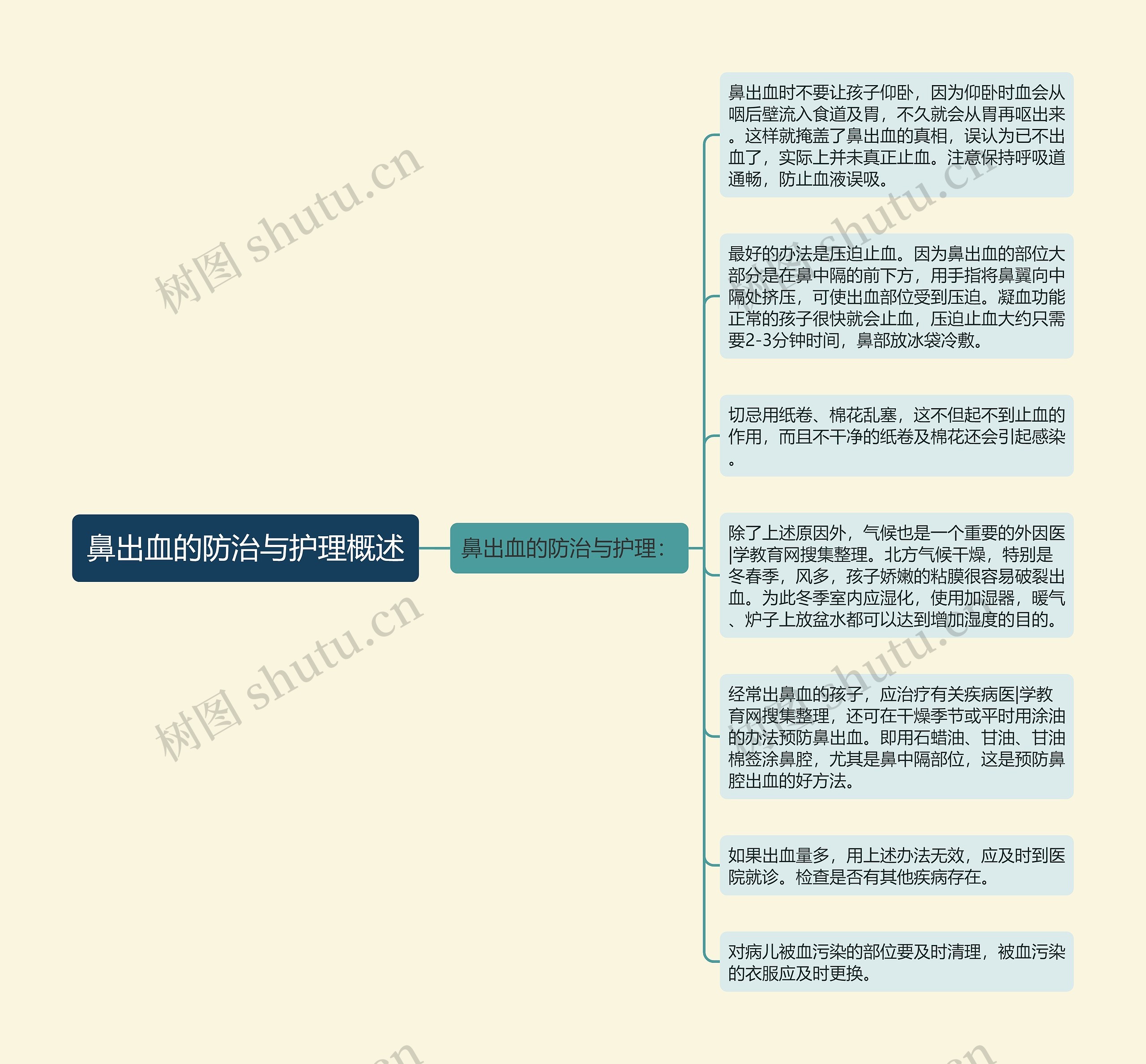 鼻出血的防治与护理概述思维导图