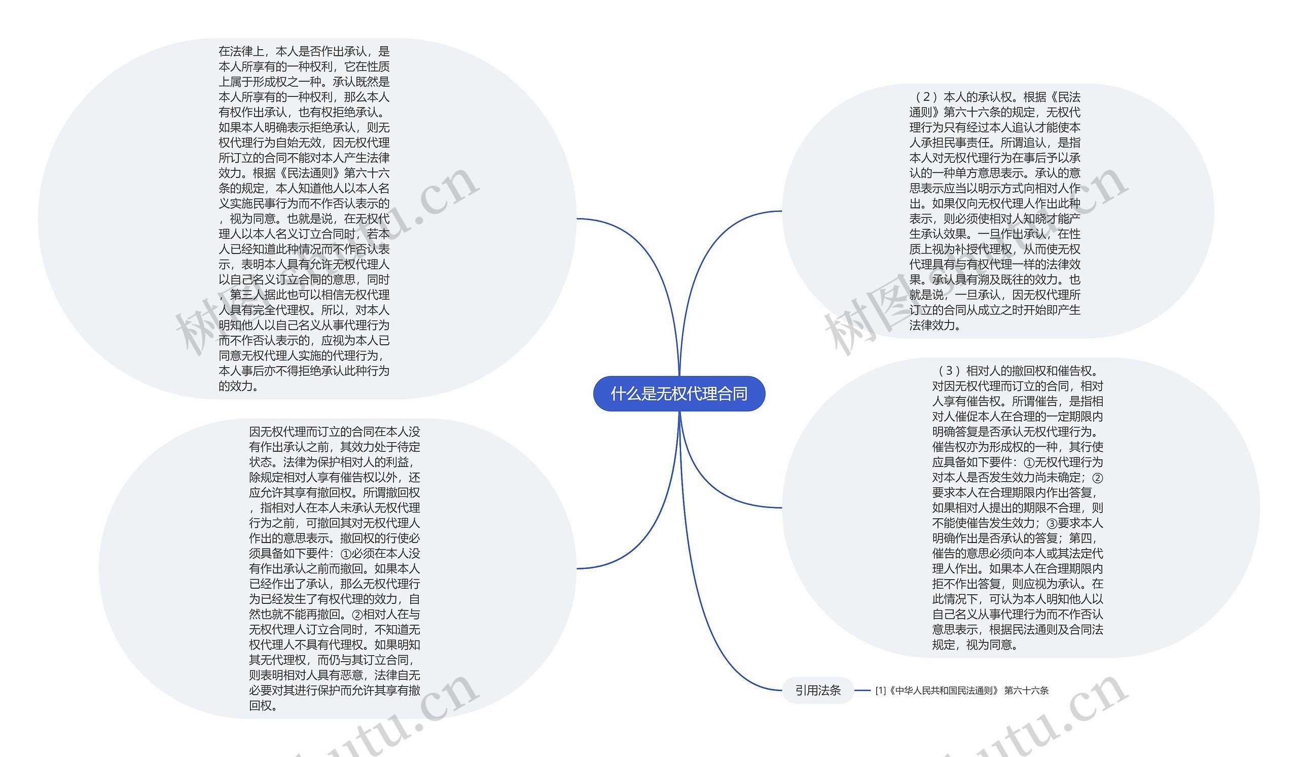 什么是无权代理合同思维导图