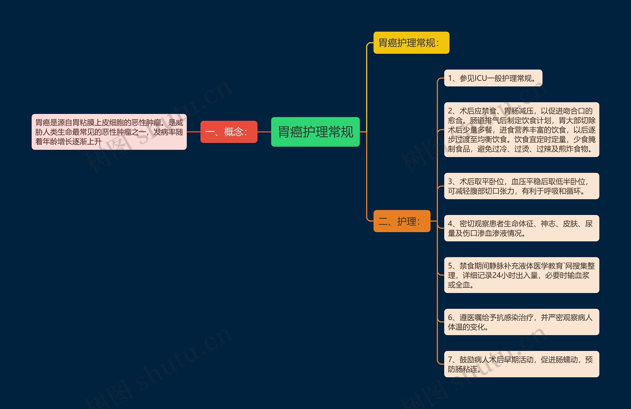 胃癌护理常规思维导图