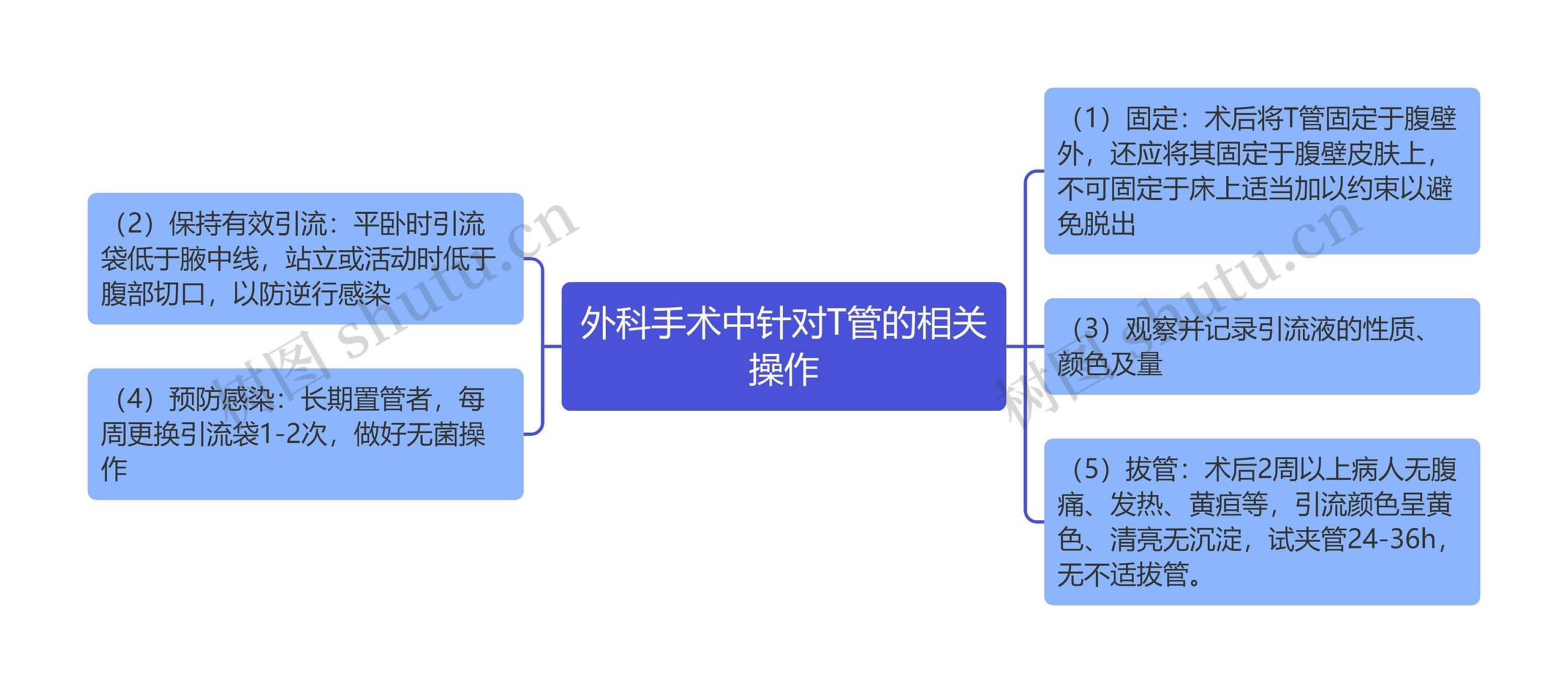 外科手术中针对T管的相关操作思维导图