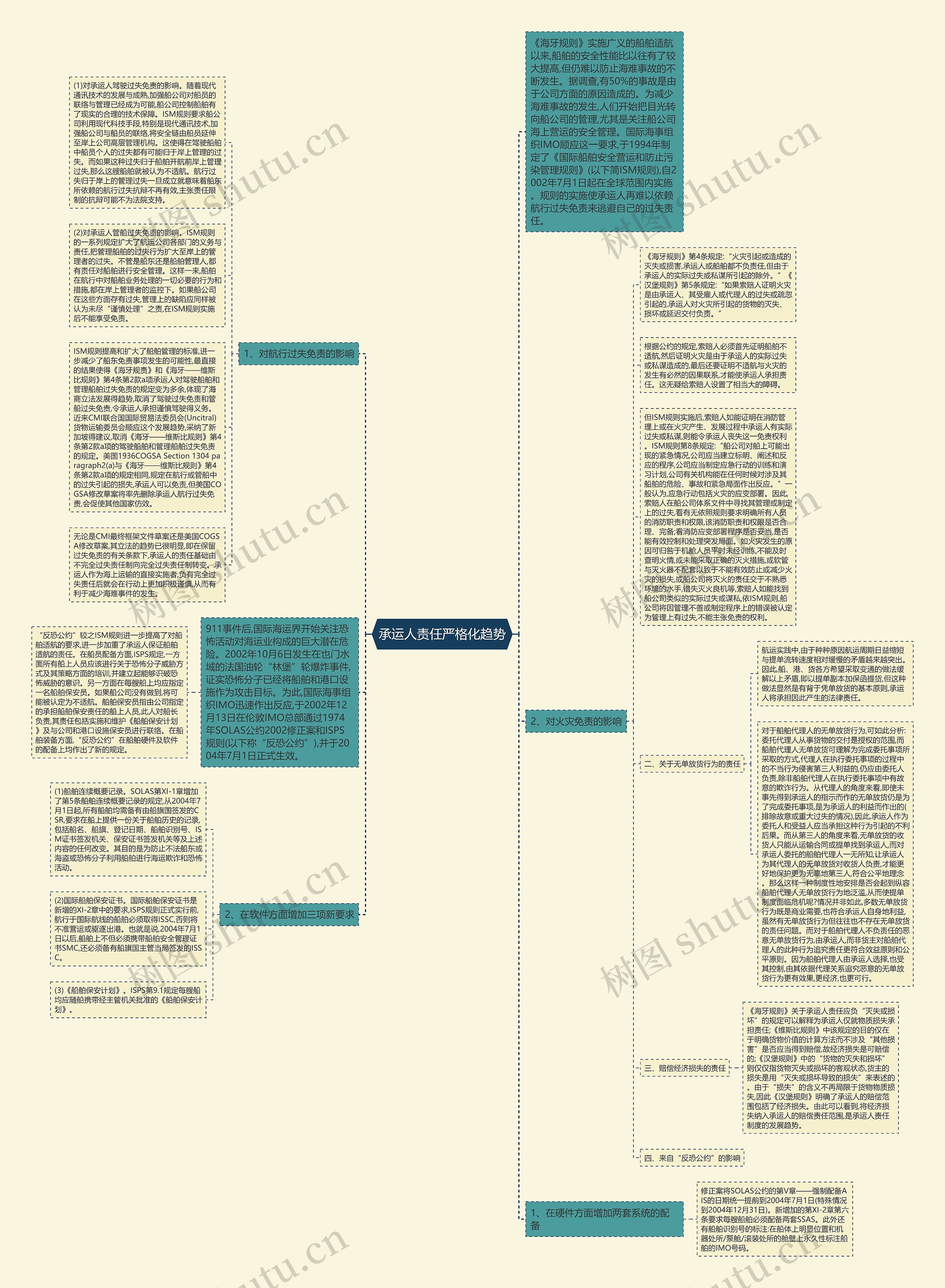 承运人责任严格化趋势思维导图