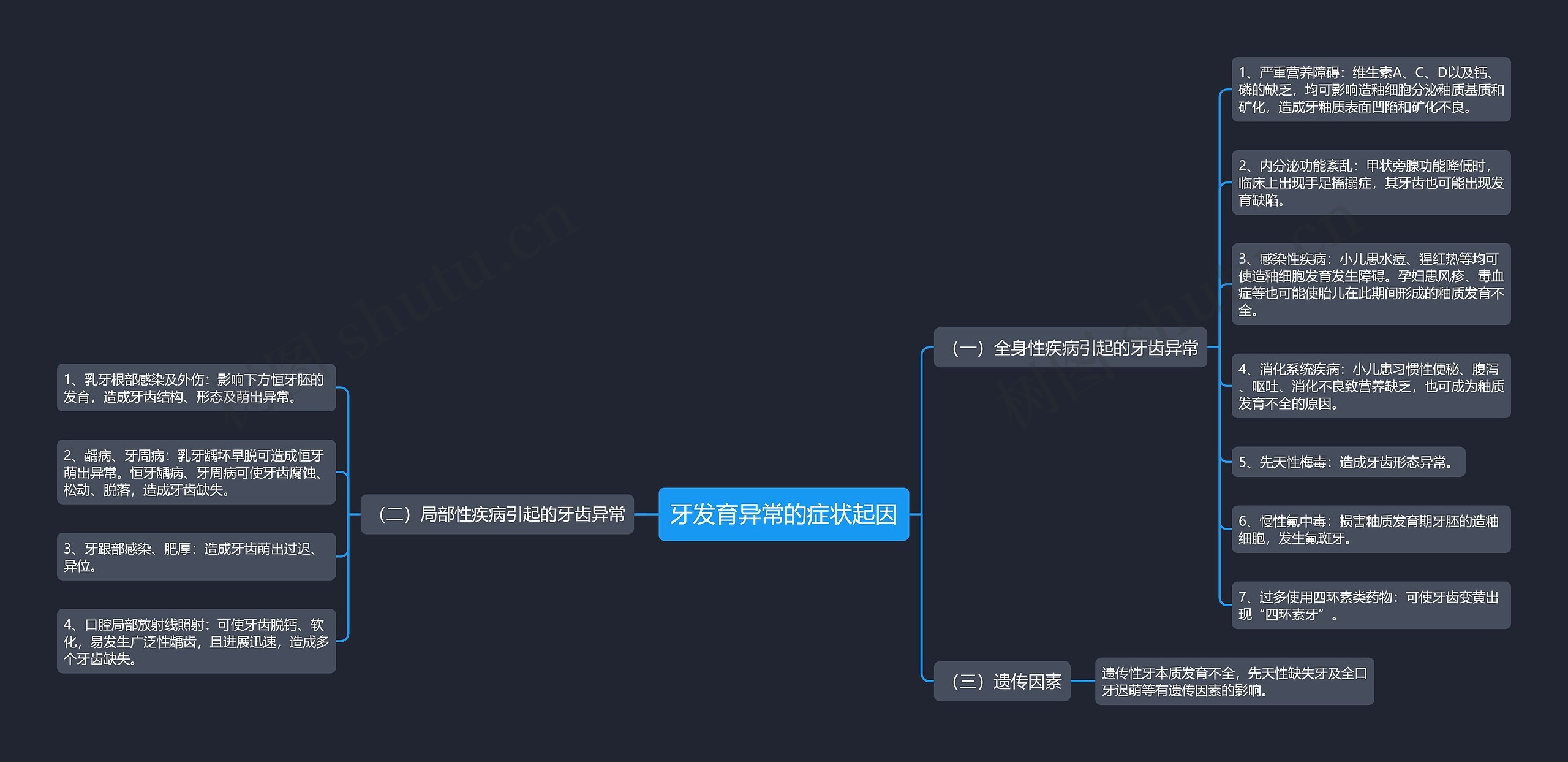 牙发育异常的症状起因思维导图