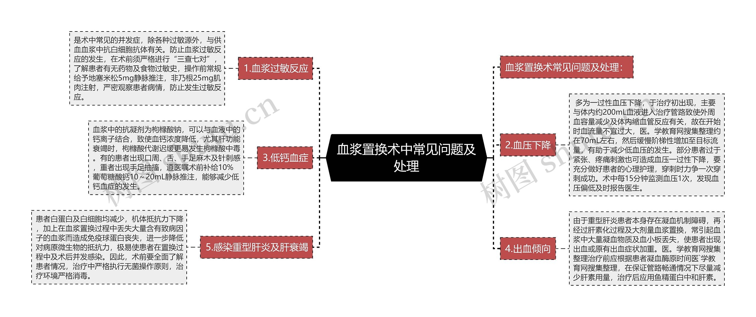 血浆置换术中常见问题及处理思维导图