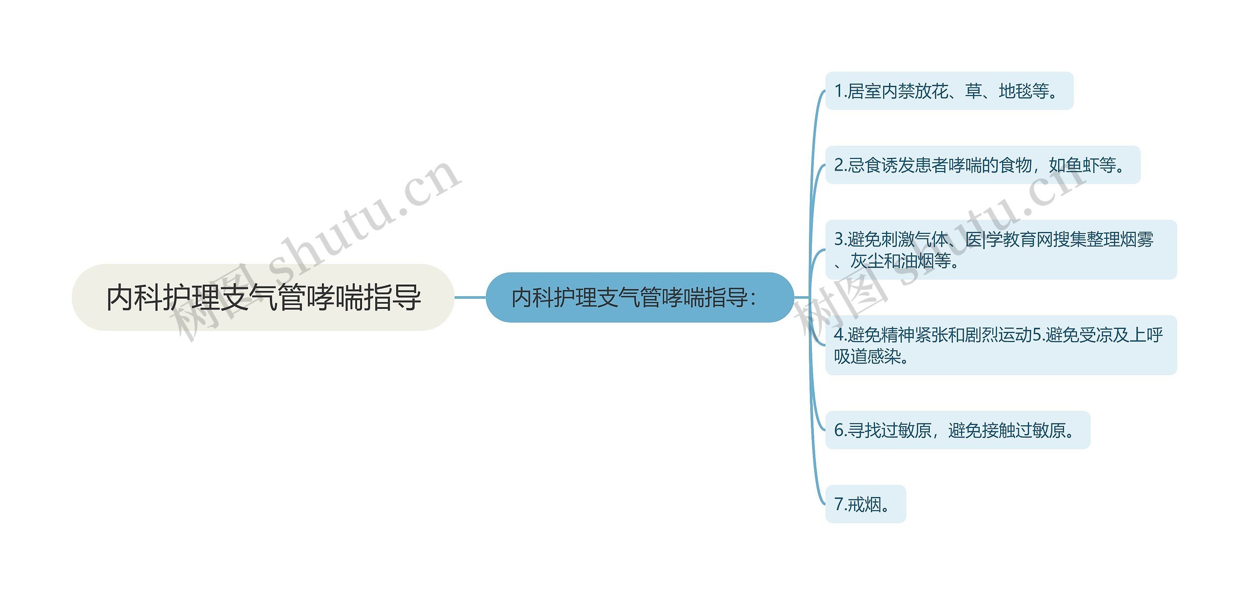 内科护理支气管哮喘指导思维导图