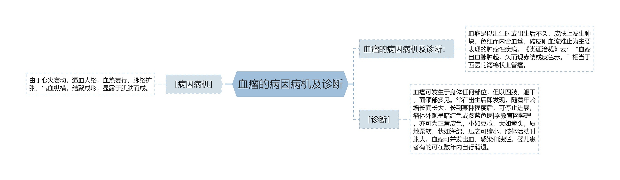 血瘤的病因病机及诊断思维导图