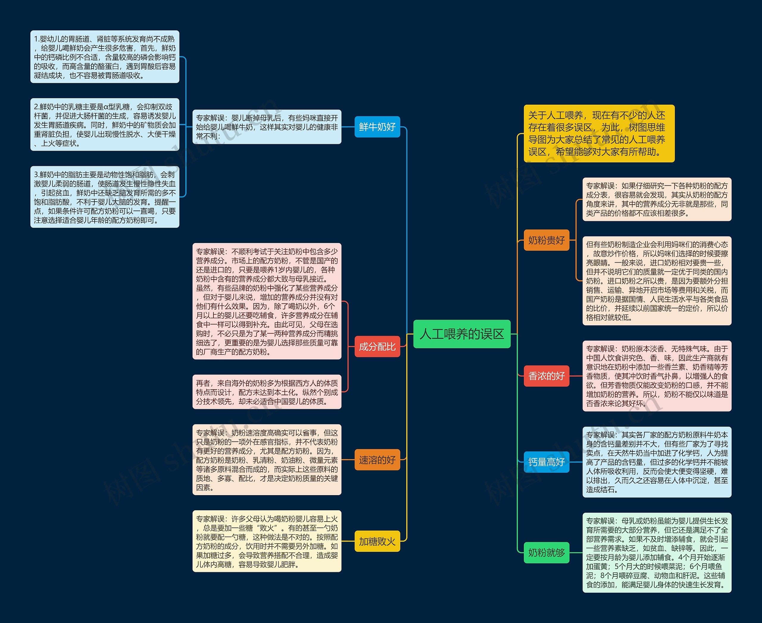 人工喂养的误区思维导图