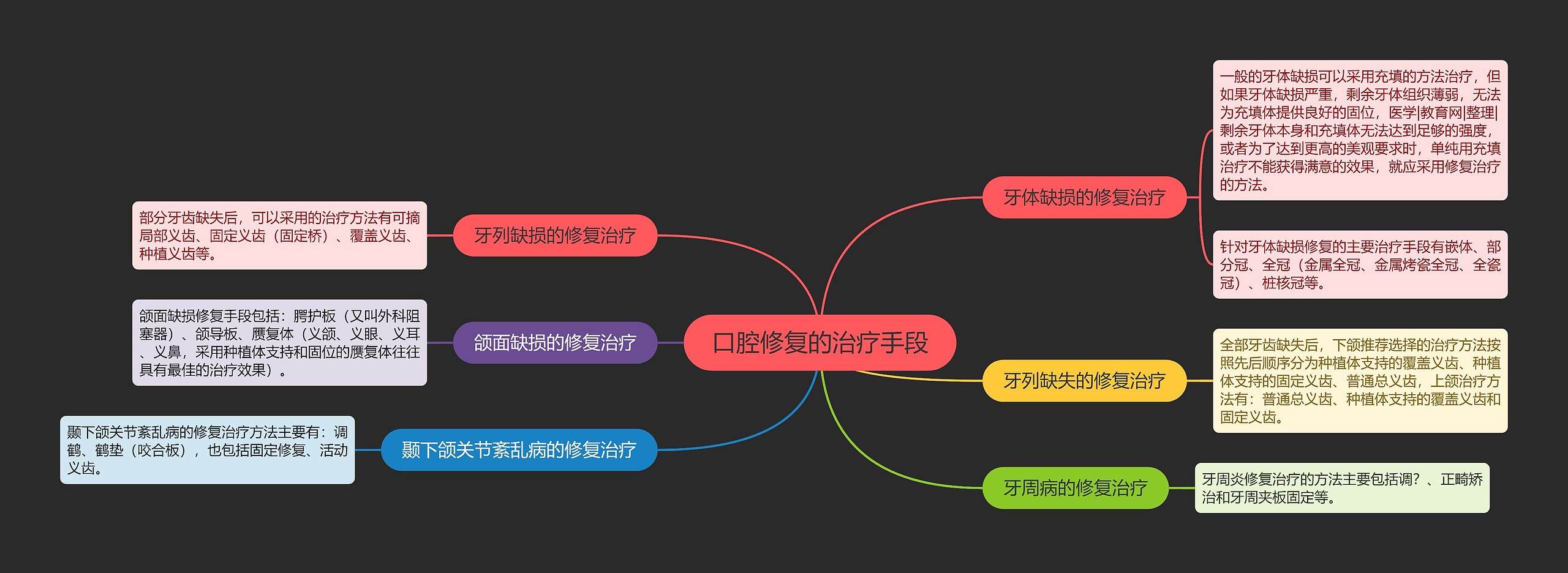 口腔修复的治疗手段思维导图