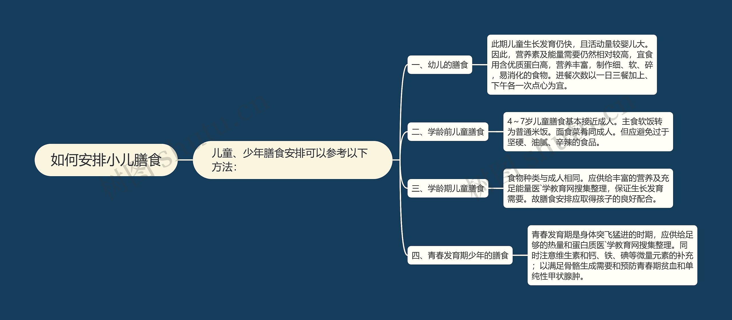 如何安排小儿膳食思维导图