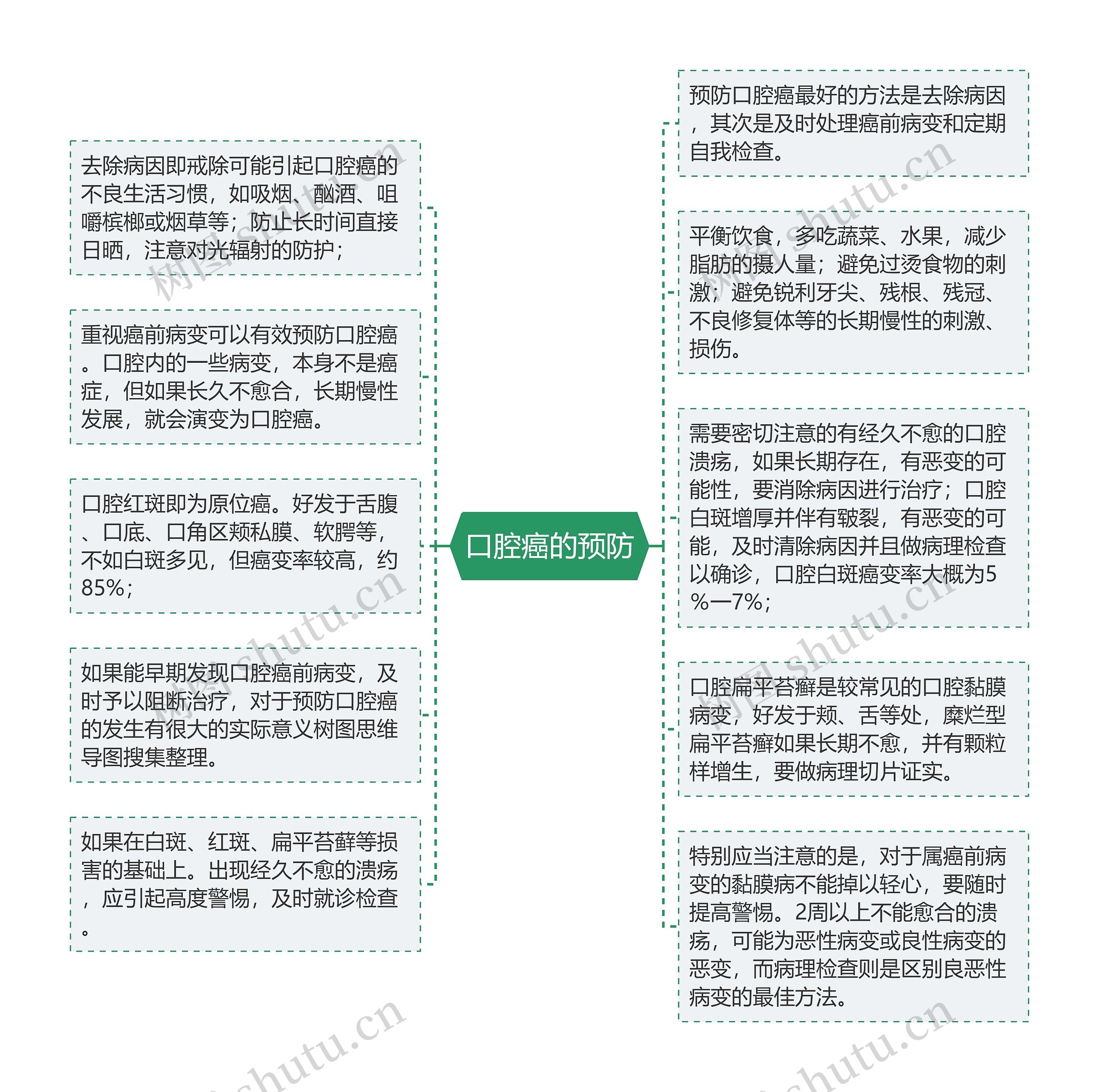 口腔癌的预防