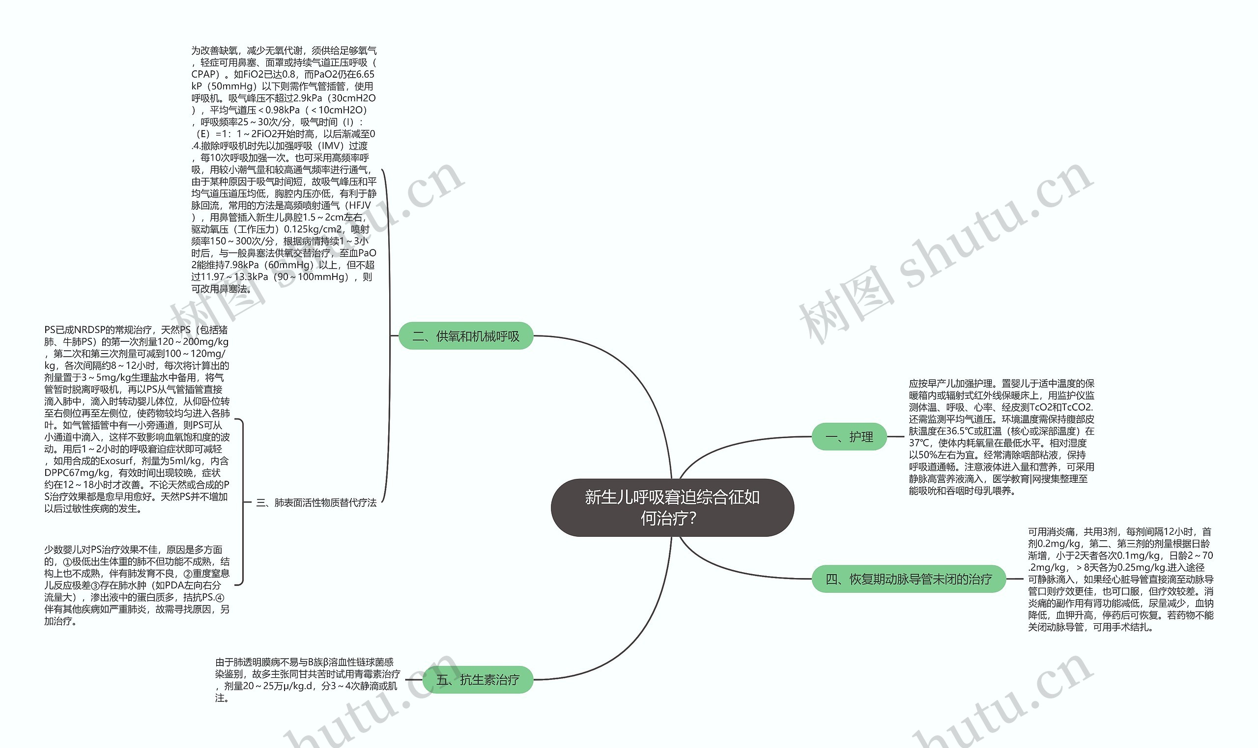 新生儿呼吸窘迫综合征如何治疗？思维导图