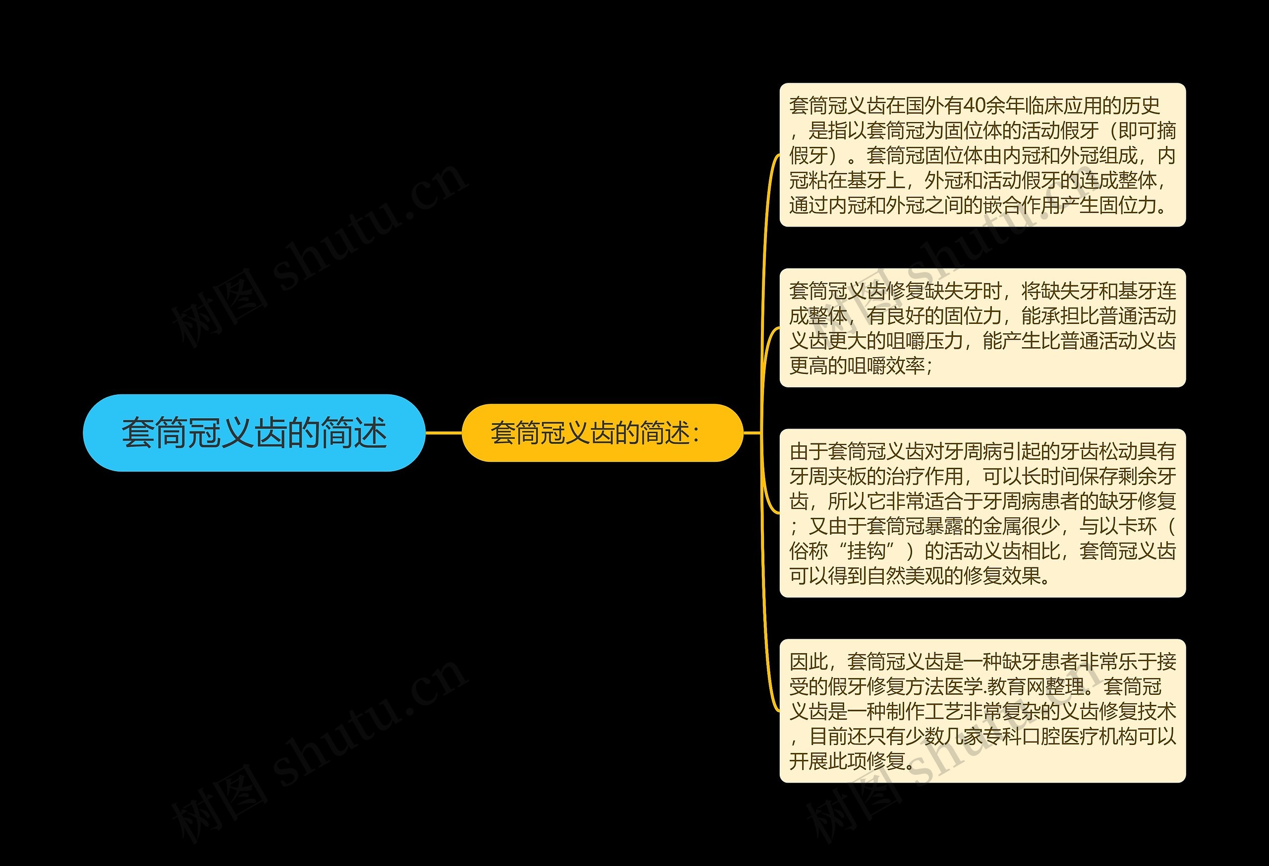 套筒冠义齿的简述思维导图