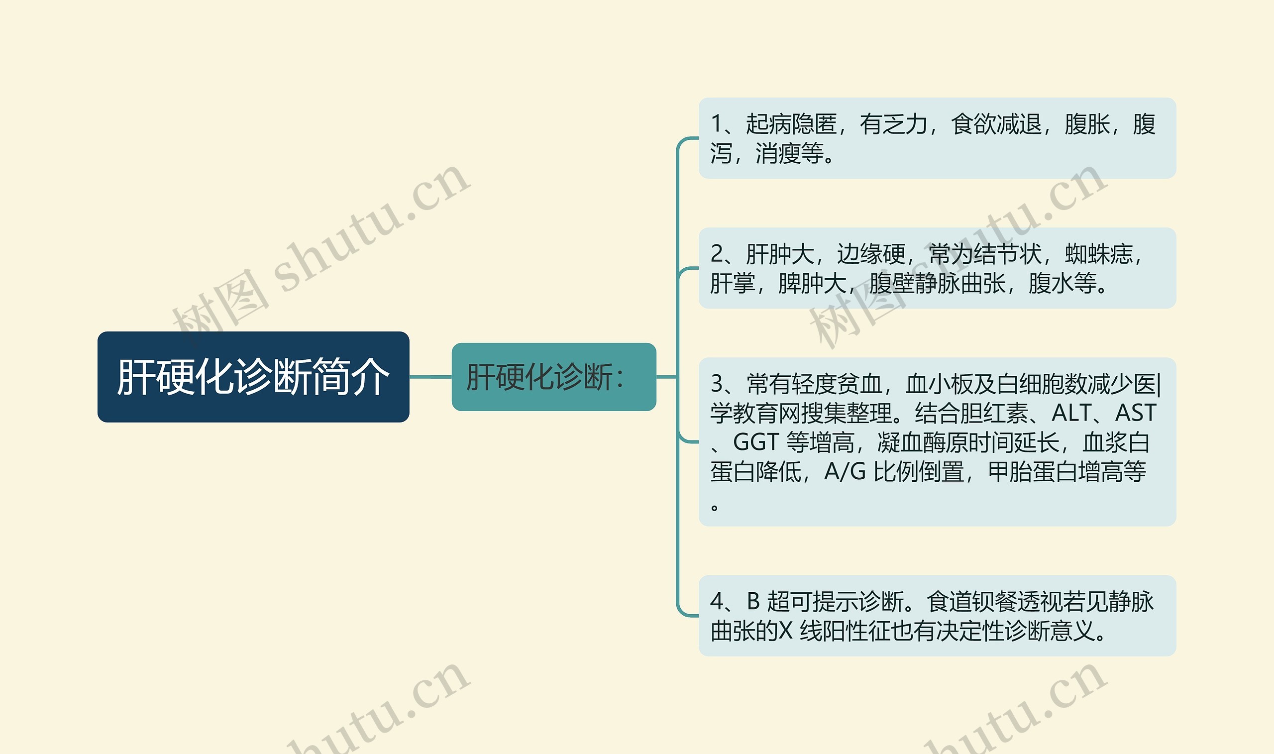 肝硬化诊断简介思维导图